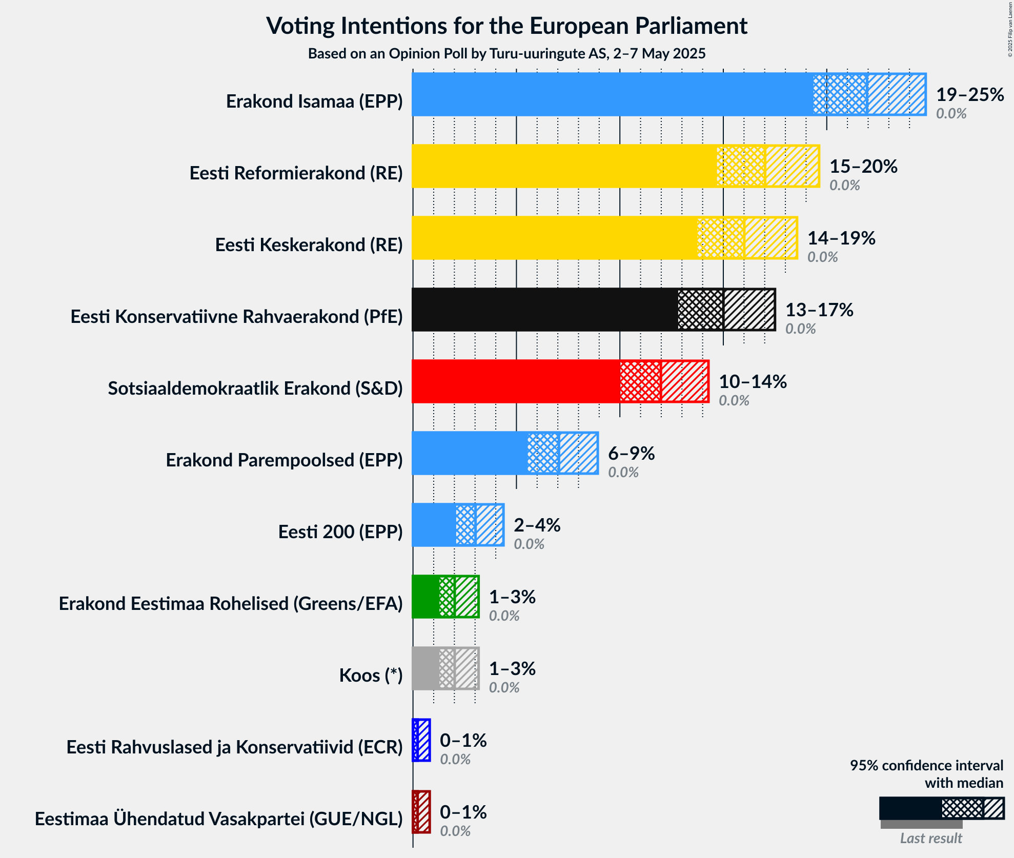 Voting Intentions Graph with voting intentions not yet produced