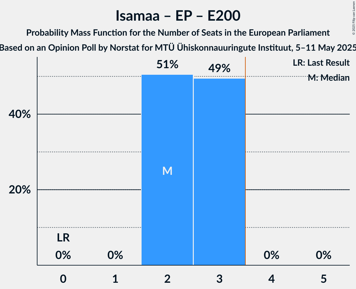 Seats Probability Mass Function Graph with seats probability mass function not yet produced