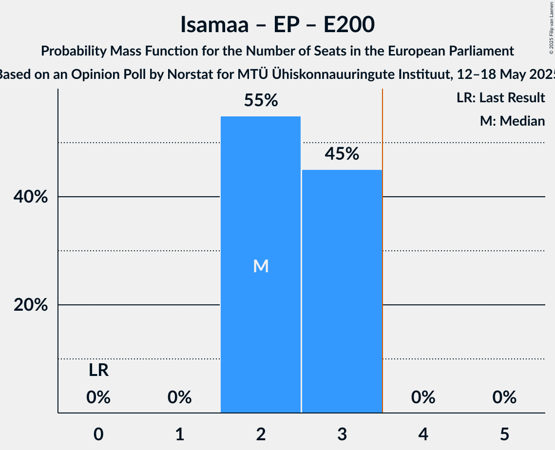 Seats Probability Mass Function Graph with seats probability mass function not yet produced