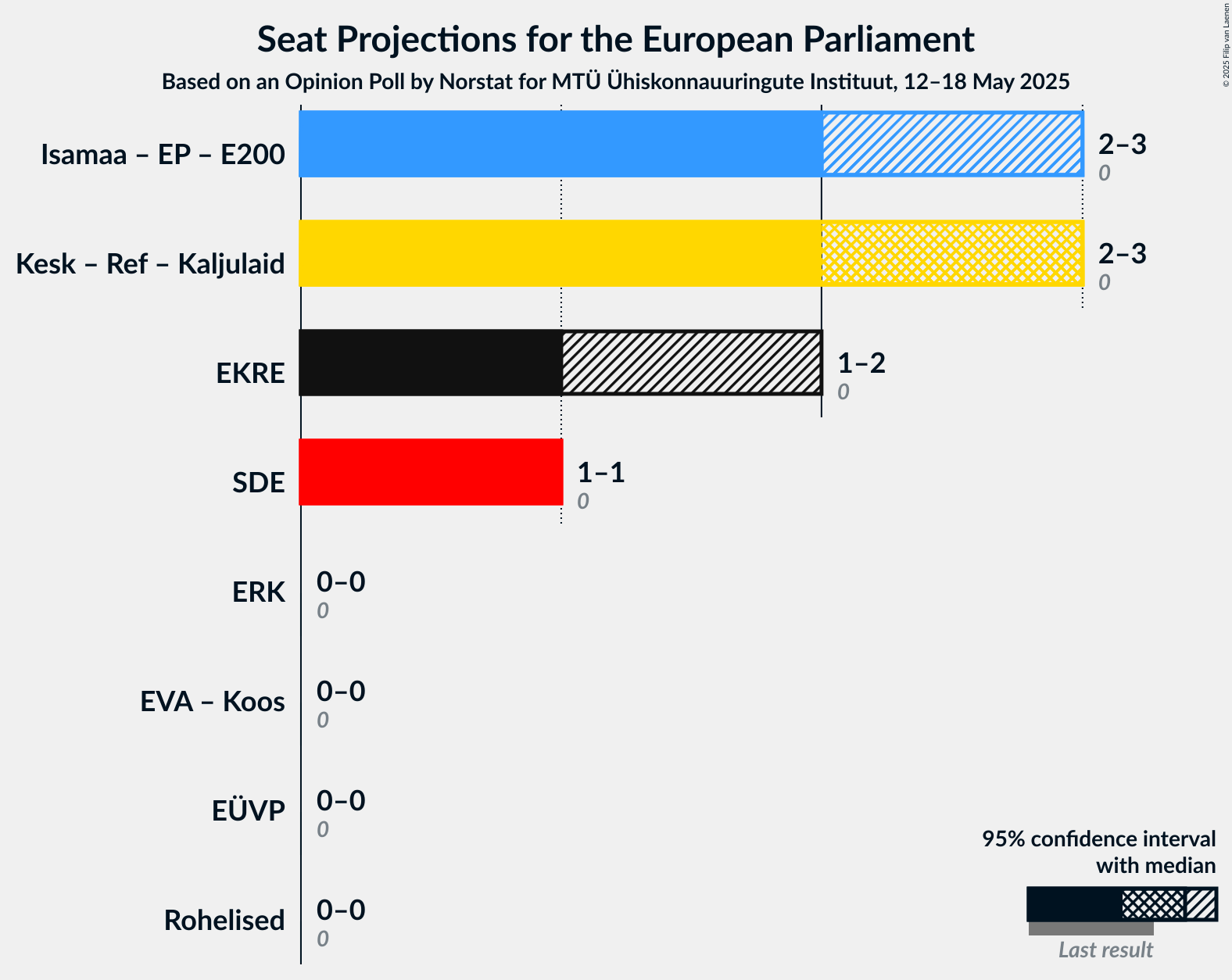 Coalitions Seats Graph with coalitions seats not yet produced