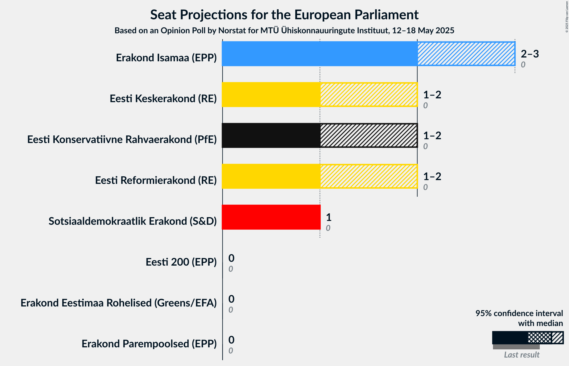 Seats Graph with seats not yet produced