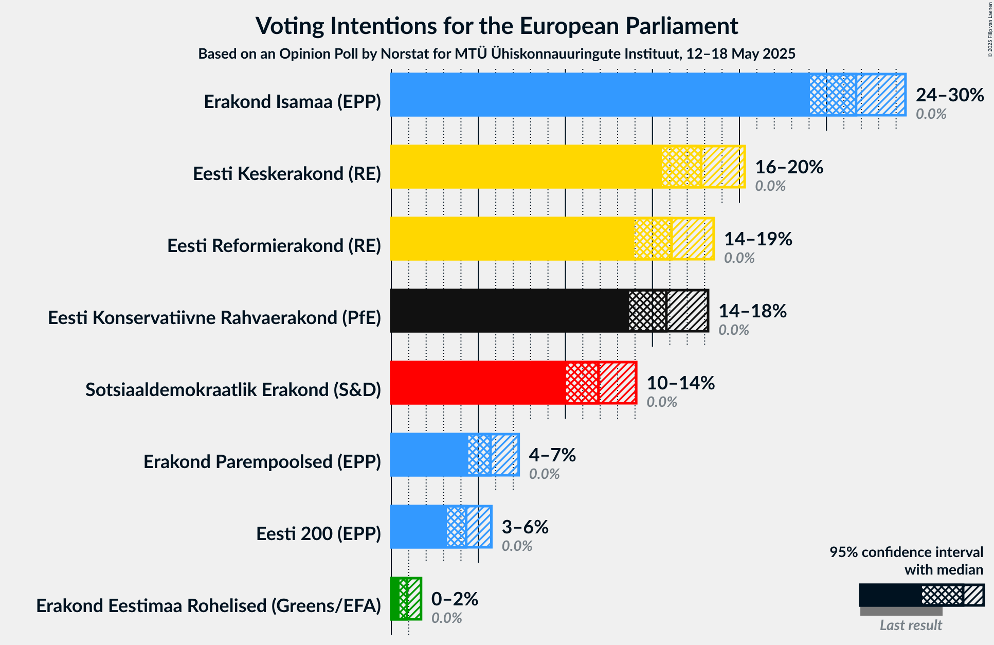 Voting Intentions Graph with voting intentions not yet produced