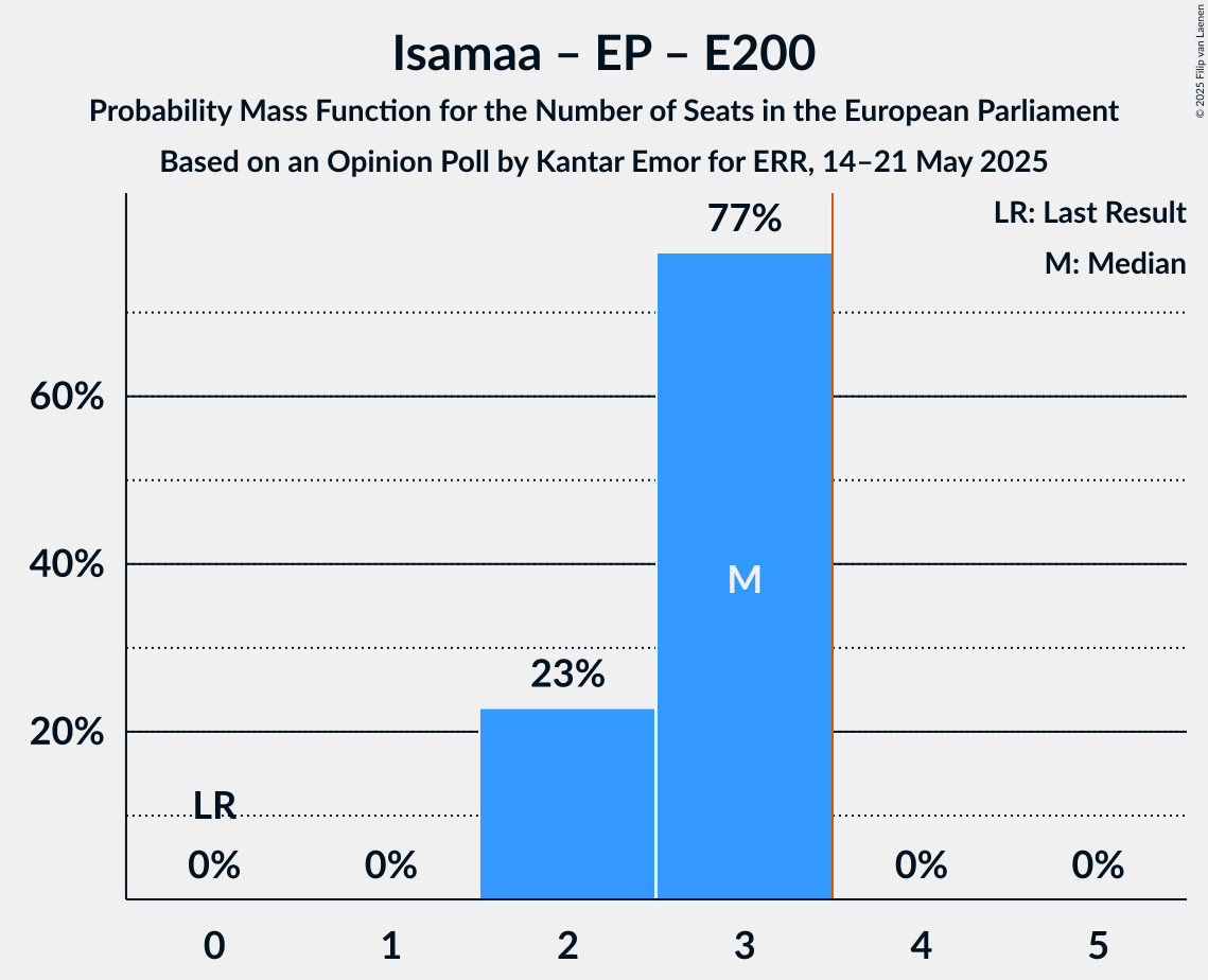 Seats Probability Mass Function Graph with seats probability mass function not yet produced