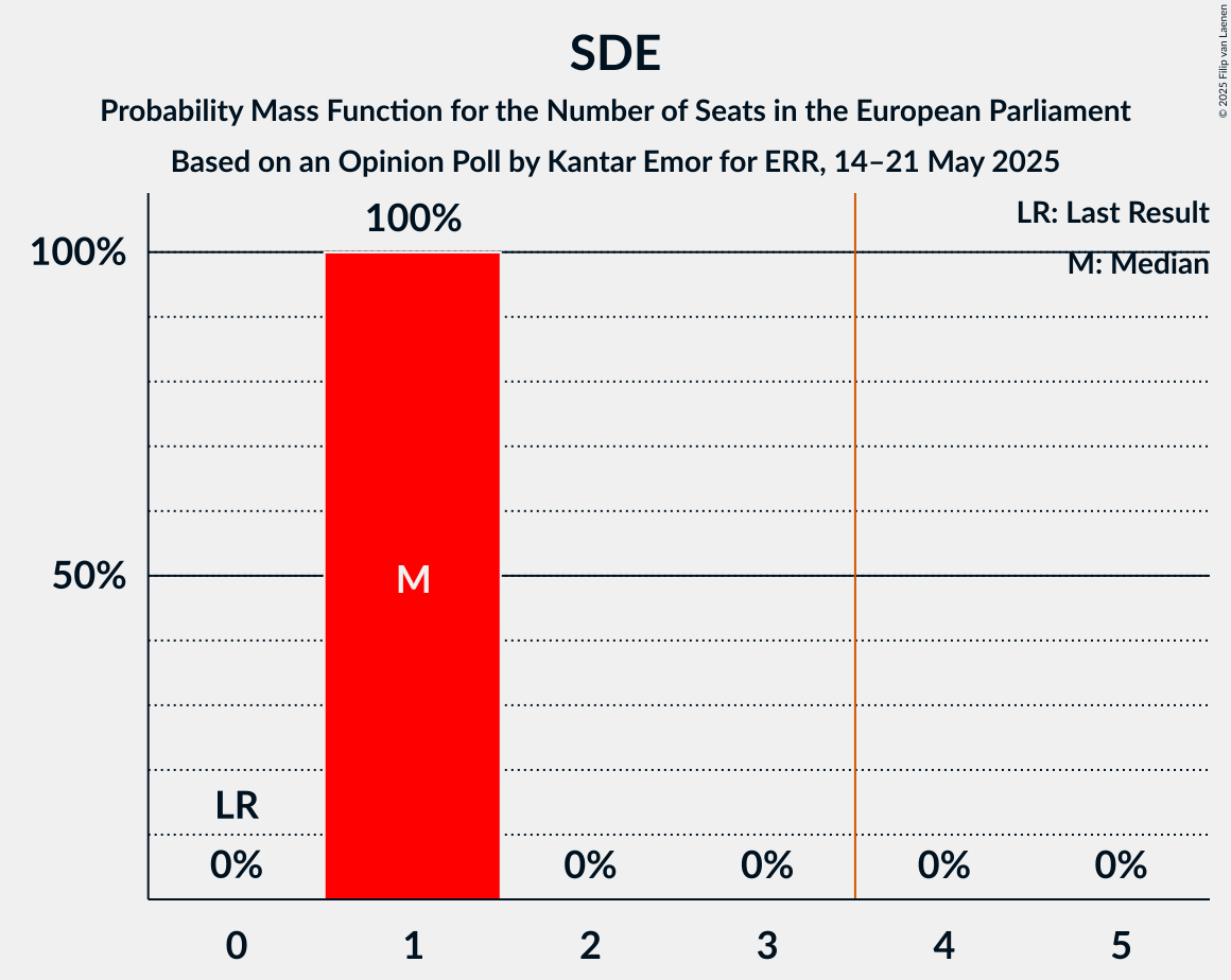 Seats Probability Mass Function Graph with seats probability mass function not yet produced
