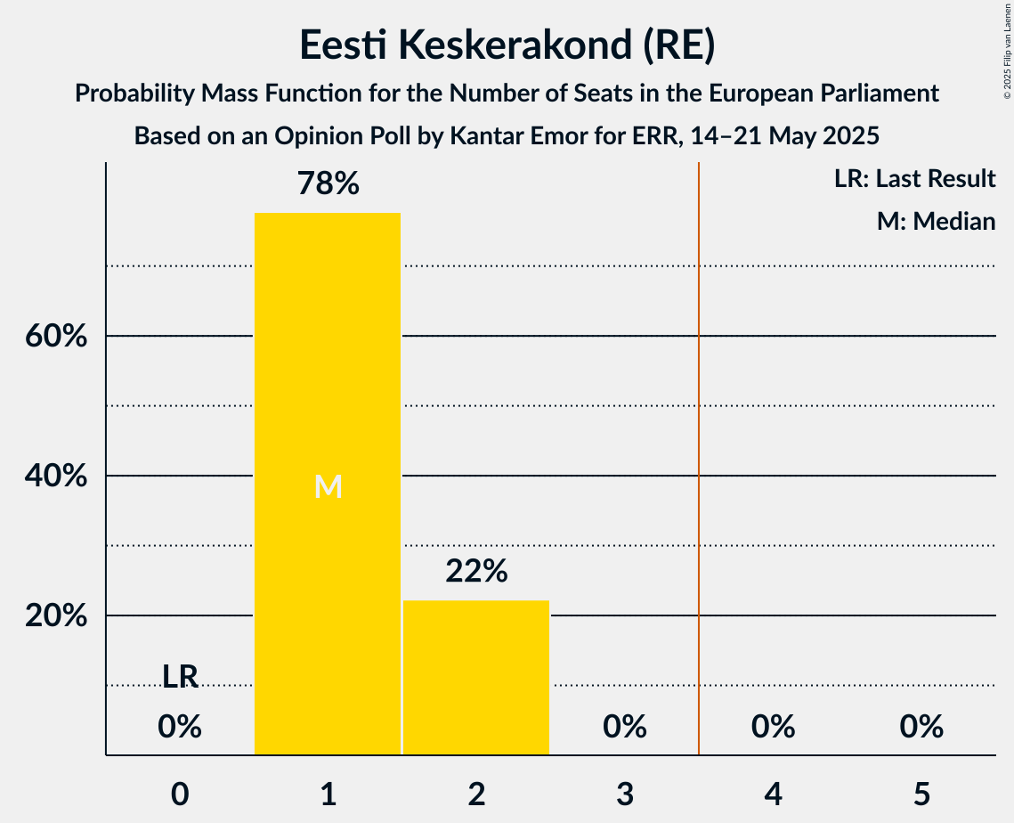 Seats Probability Mass Function Graph with seats probability mass function not yet produced