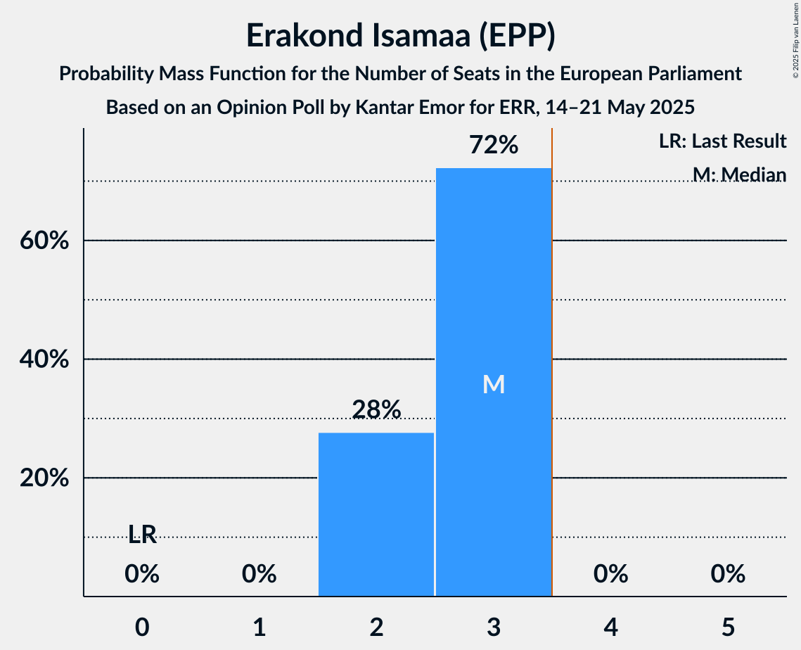 Seats Probability Mass Function Graph with seats probability mass function not yet produced