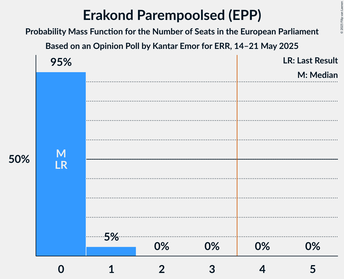 Seats Probability Mass Function Graph with seats probability mass function not yet produced