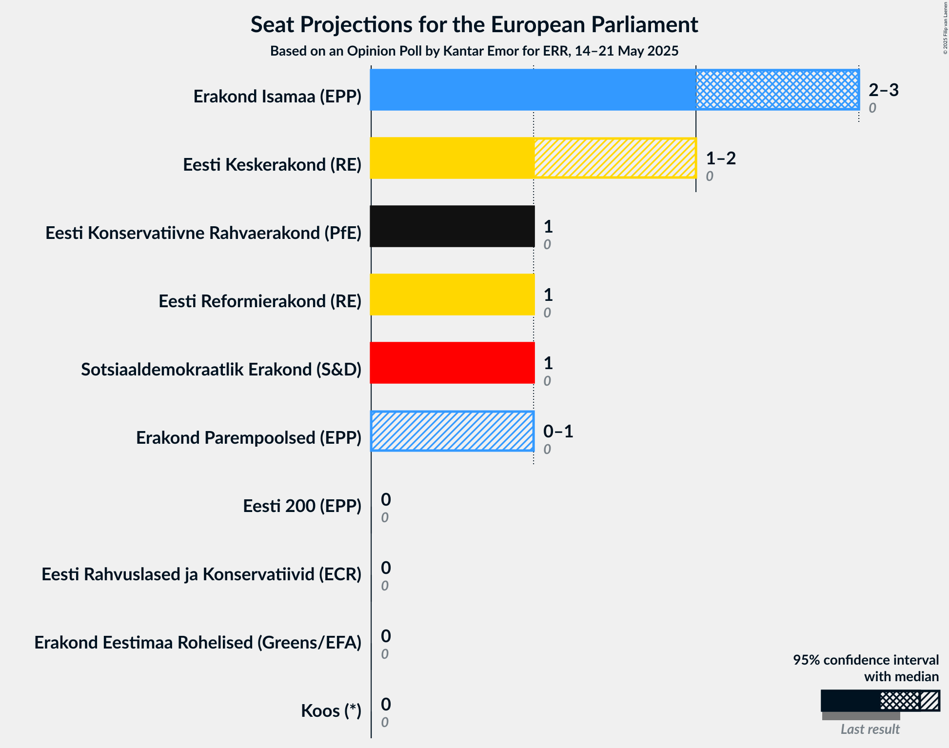 Seats Graph with seats not yet produced