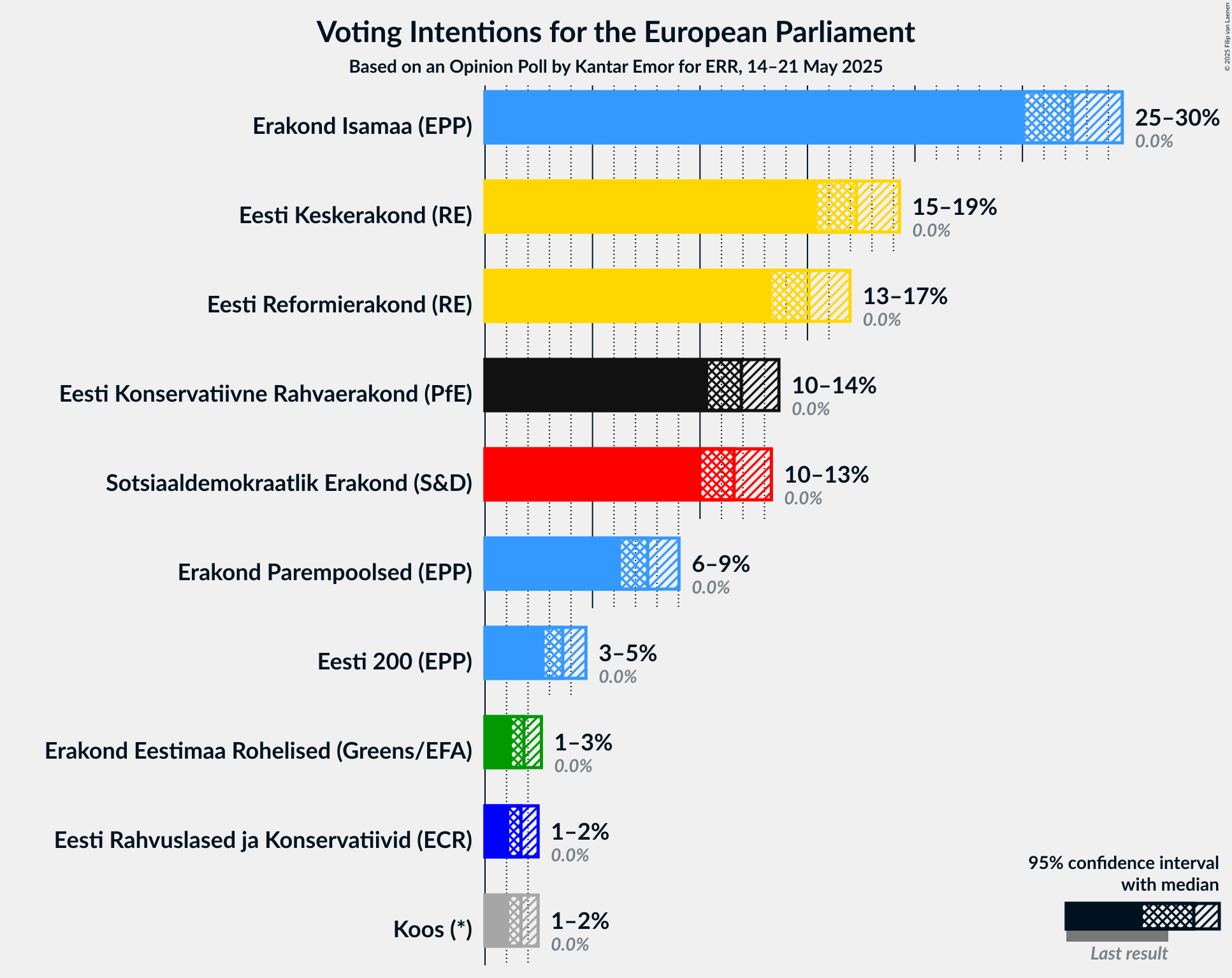 Voting Intentions Graph with voting intentions not yet produced
