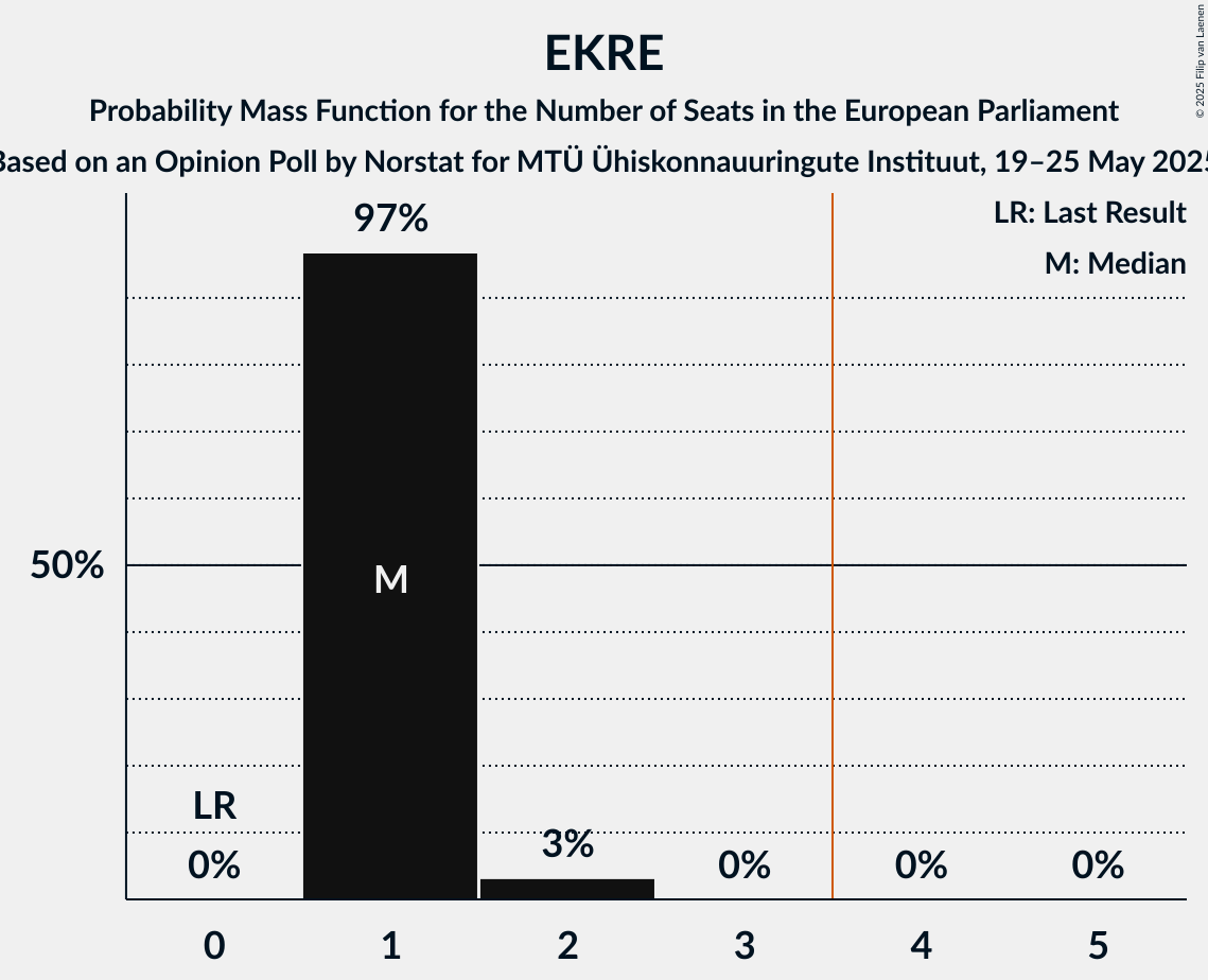 Seats Probability Mass Function Graph with seats probability mass function not yet produced