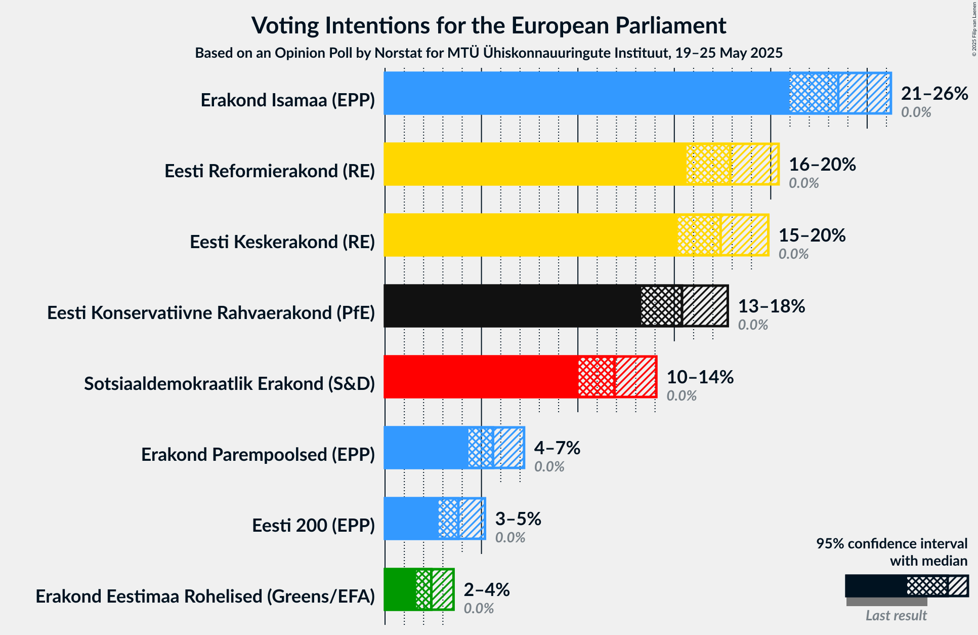 Voting Intentions Graph with voting intentions not yet produced