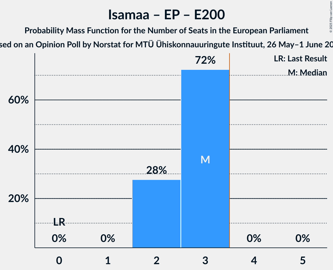 Seats Probability Mass Function Graph with seats probability mass function not yet produced