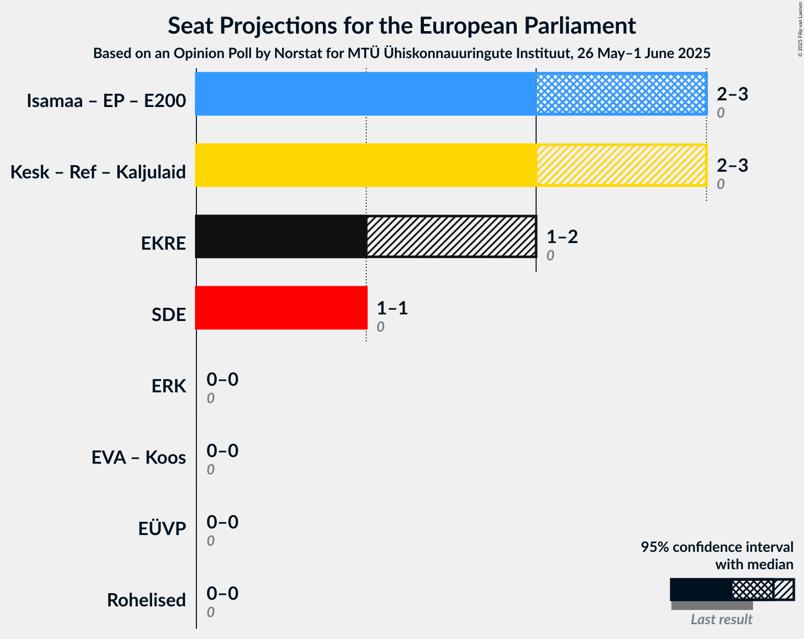 Coalitions Seats Graph with coalitions seats not yet produced