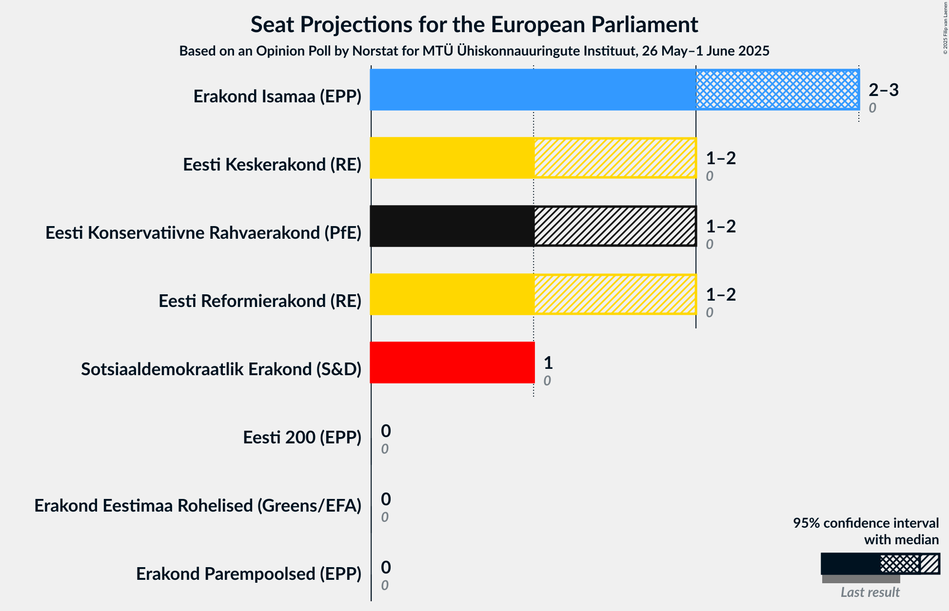 Seats Graph with seats not yet produced