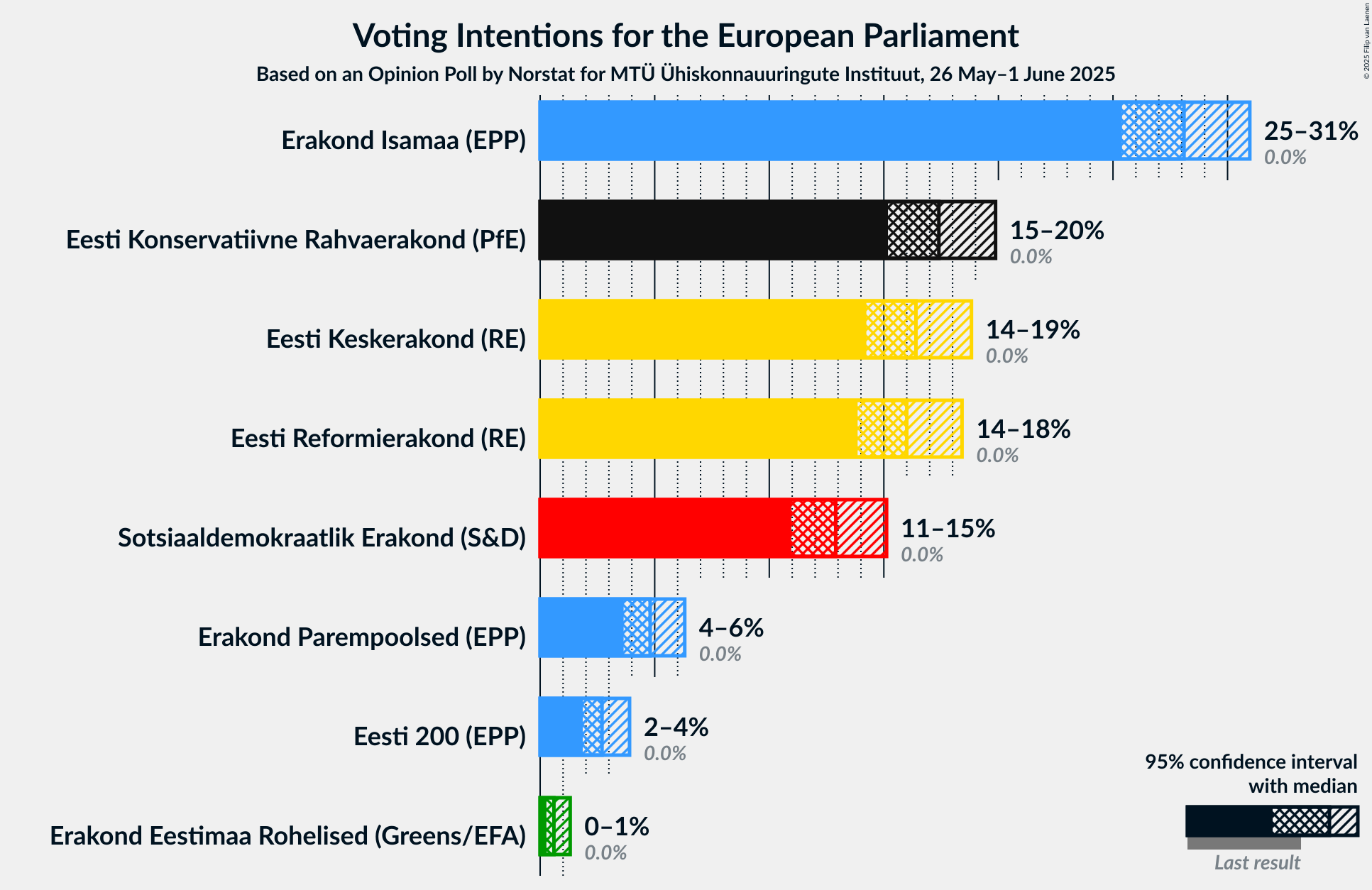 Voting Intentions Graph with voting intentions not yet produced