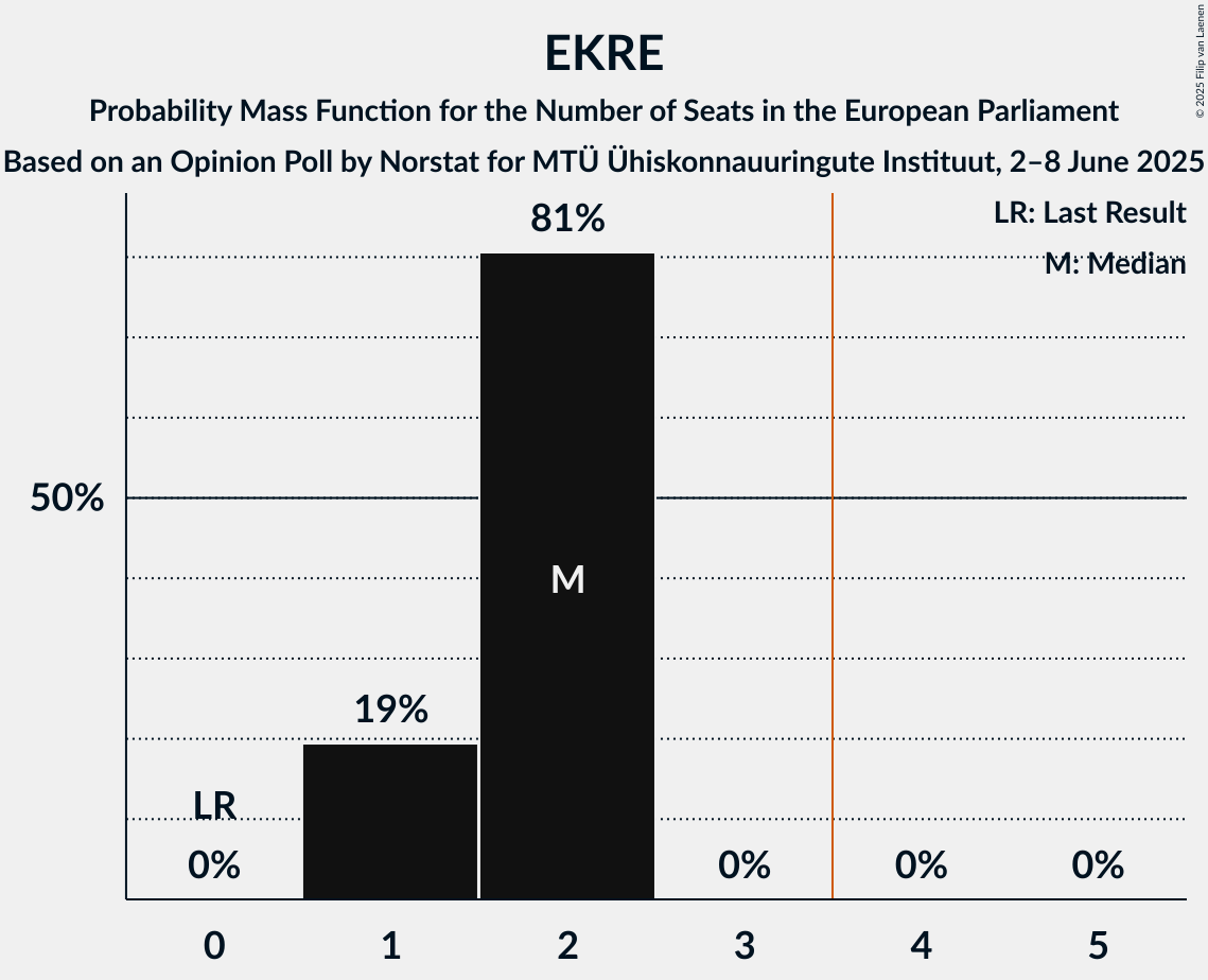 Seats Probability Mass Function Graph with seats probability mass function not yet produced
