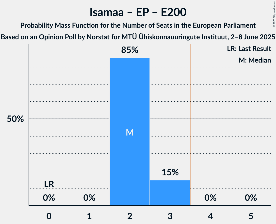 Seats Probability Mass Function Graph with seats probability mass function not yet produced