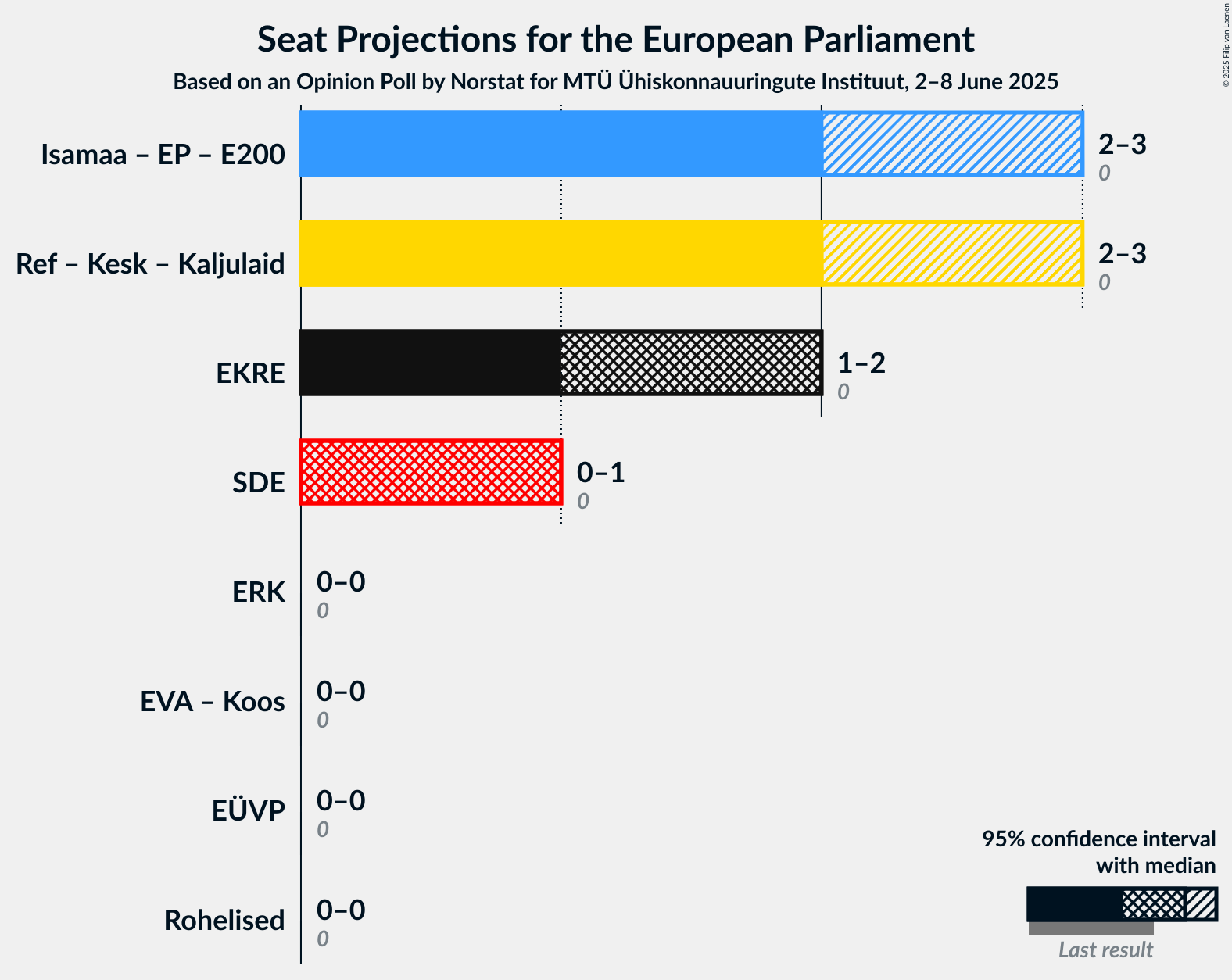 Coalitions Seats Graph with coalitions seats not yet produced