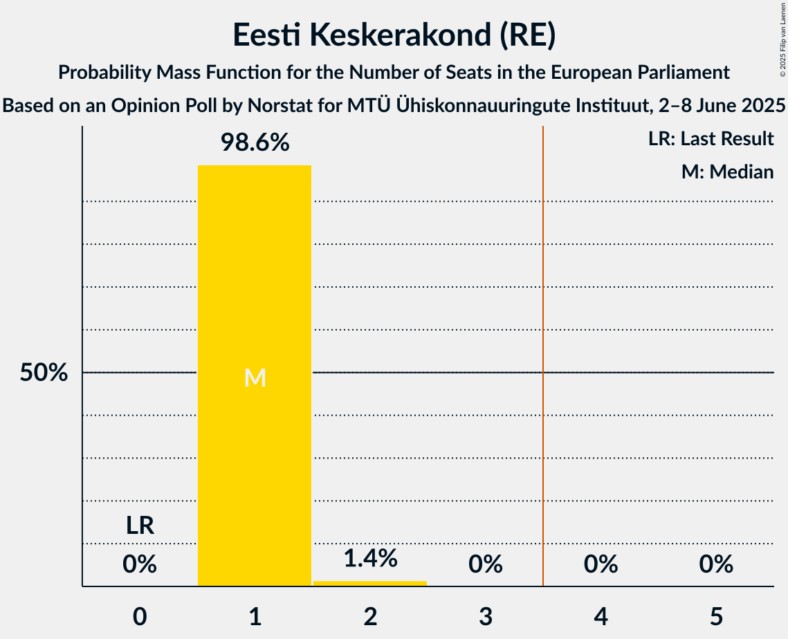 Seats Probability Mass Function Graph with seats probability mass function not yet produced