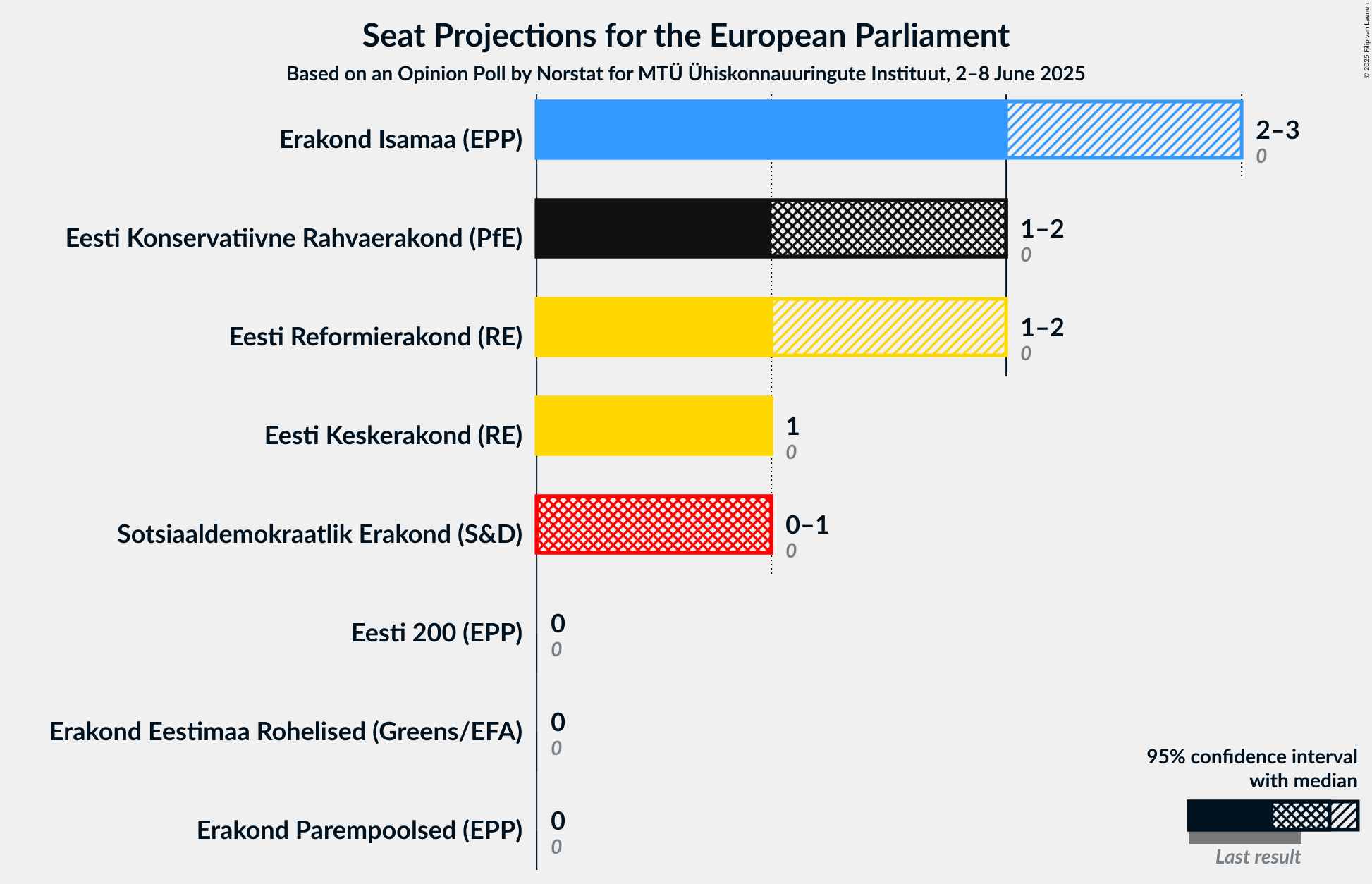 Seats Graph with seats not yet produced
