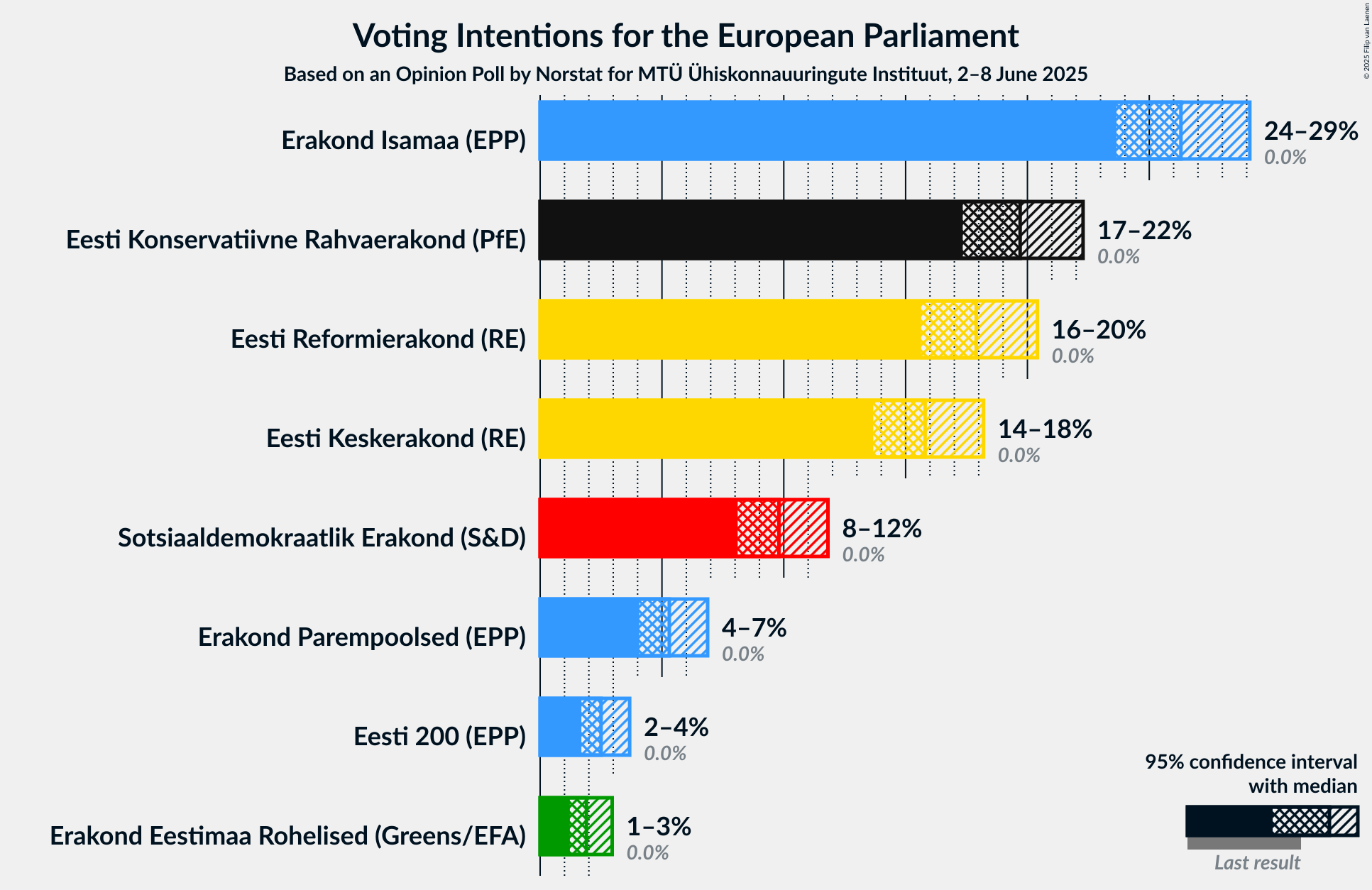Voting Intentions Graph with voting intentions not yet produced