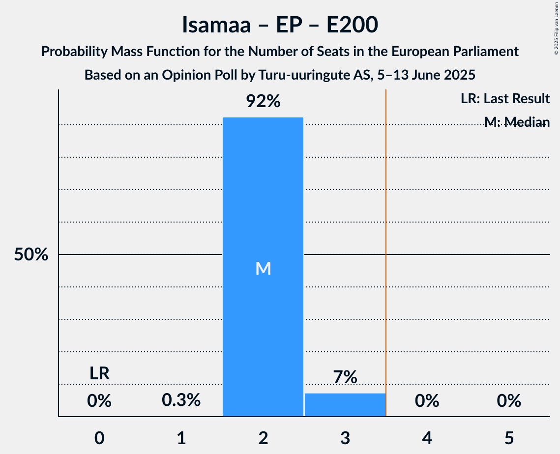 Seats Probability Mass Function Graph with seats probability mass function not yet produced