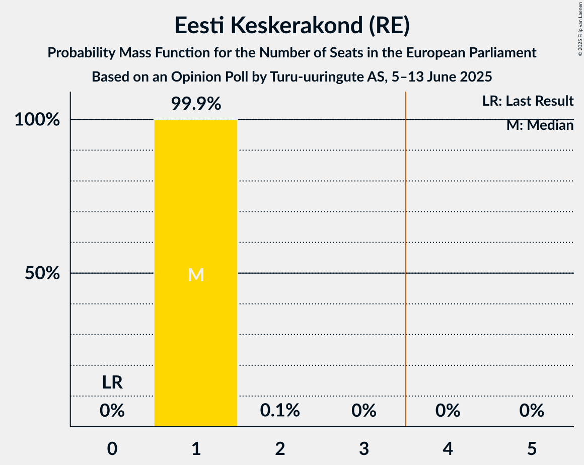 Seats Probability Mass Function Graph with seats probability mass function not yet produced