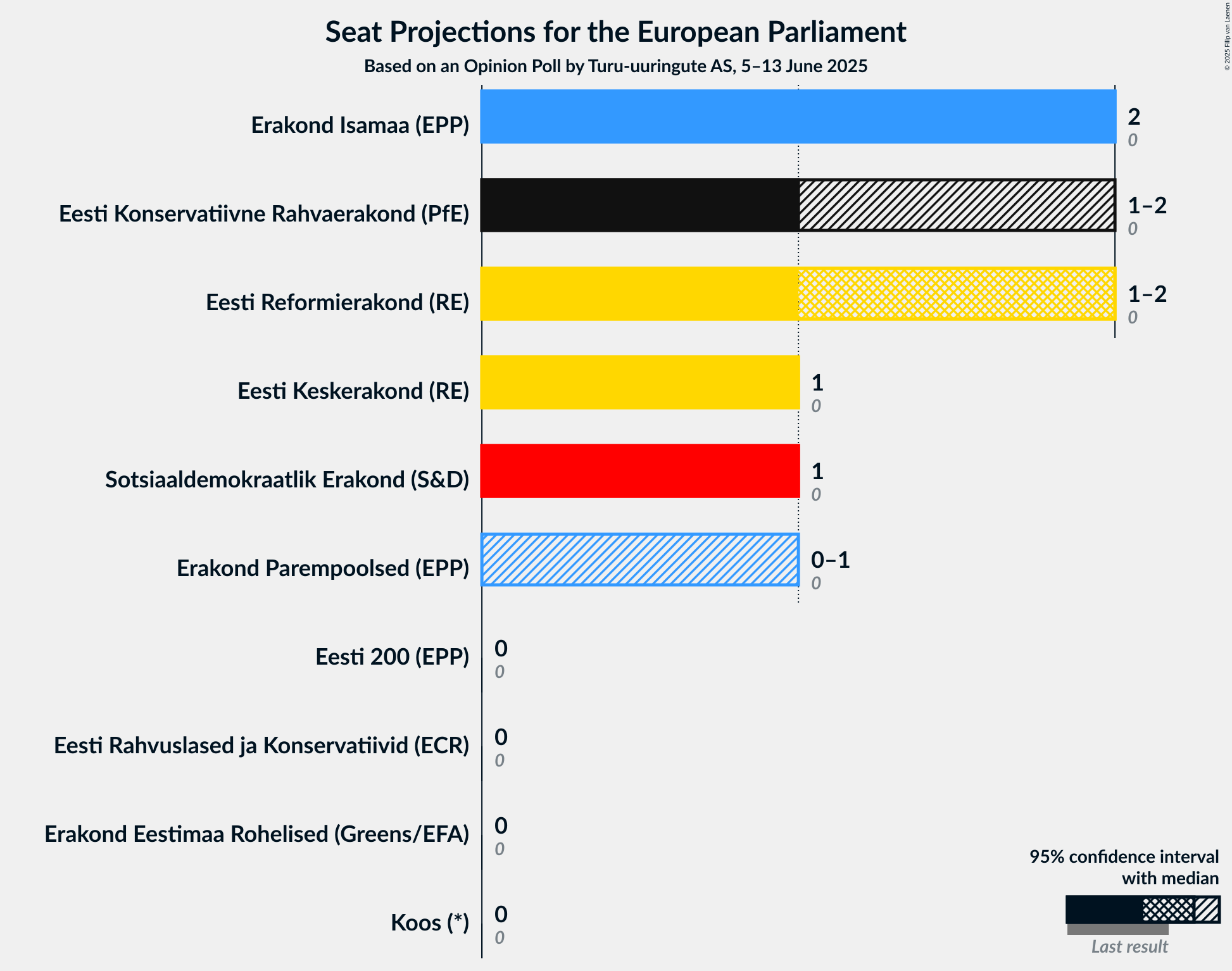 Seats Graph with seats not yet produced