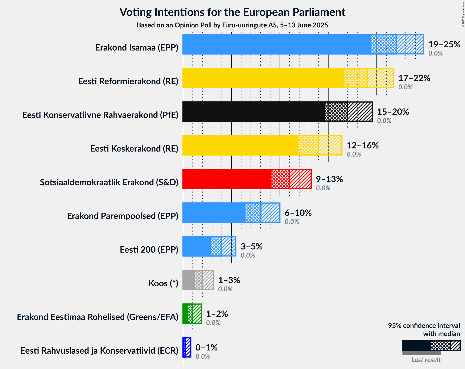 Voting Intentions Graph with voting intentions not yet produced