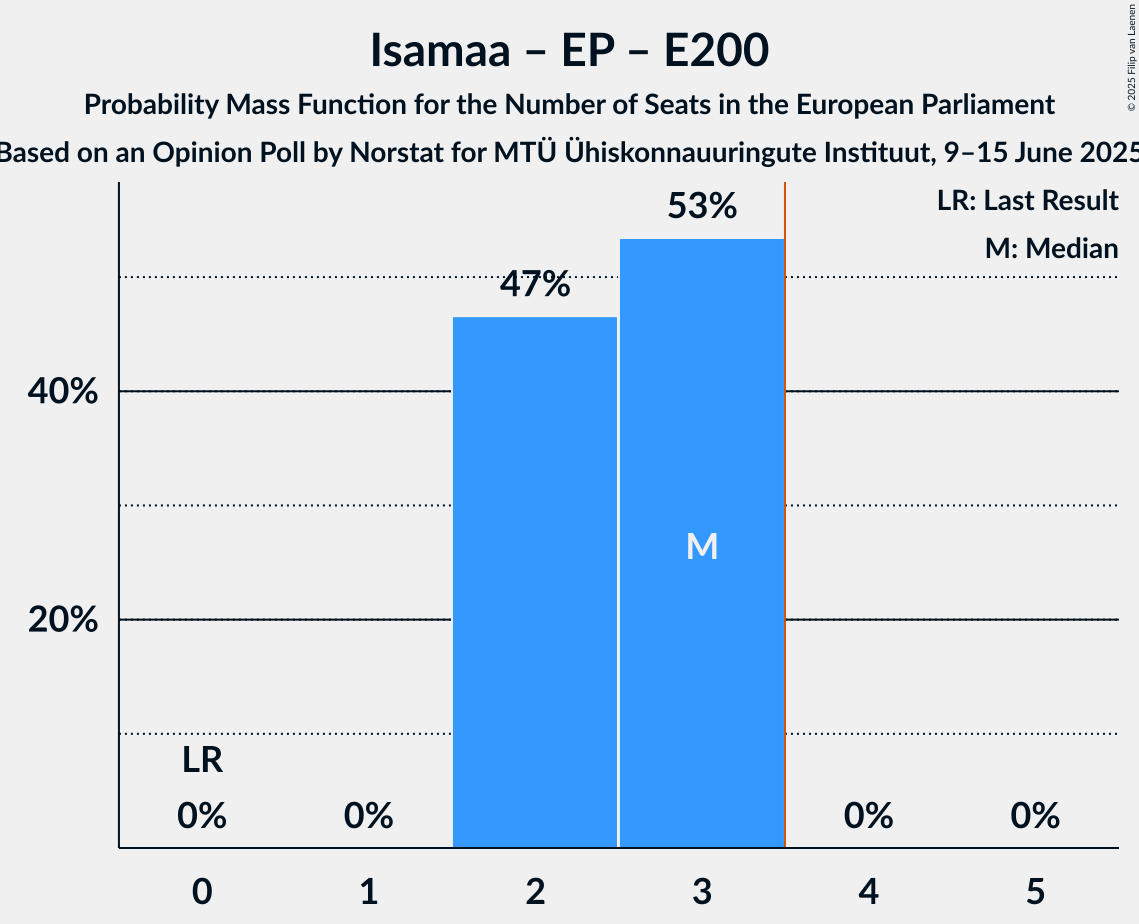 Seats Probability Mass Function Graph with seats probability mass function not yet produced