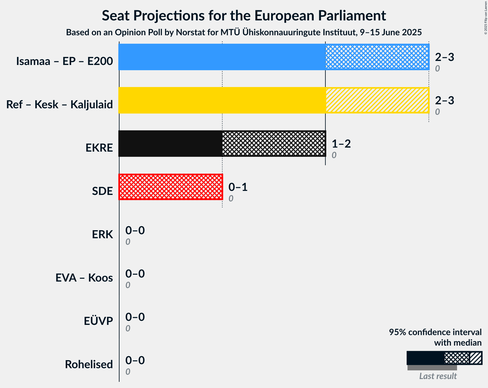 Coalitions Seats Graph with coalitions seats not yet produced