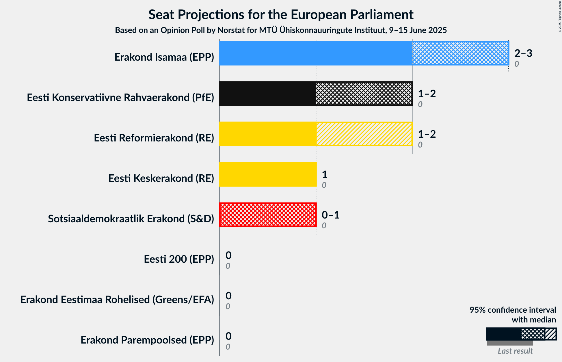 Seats Graph with seats not yet produced