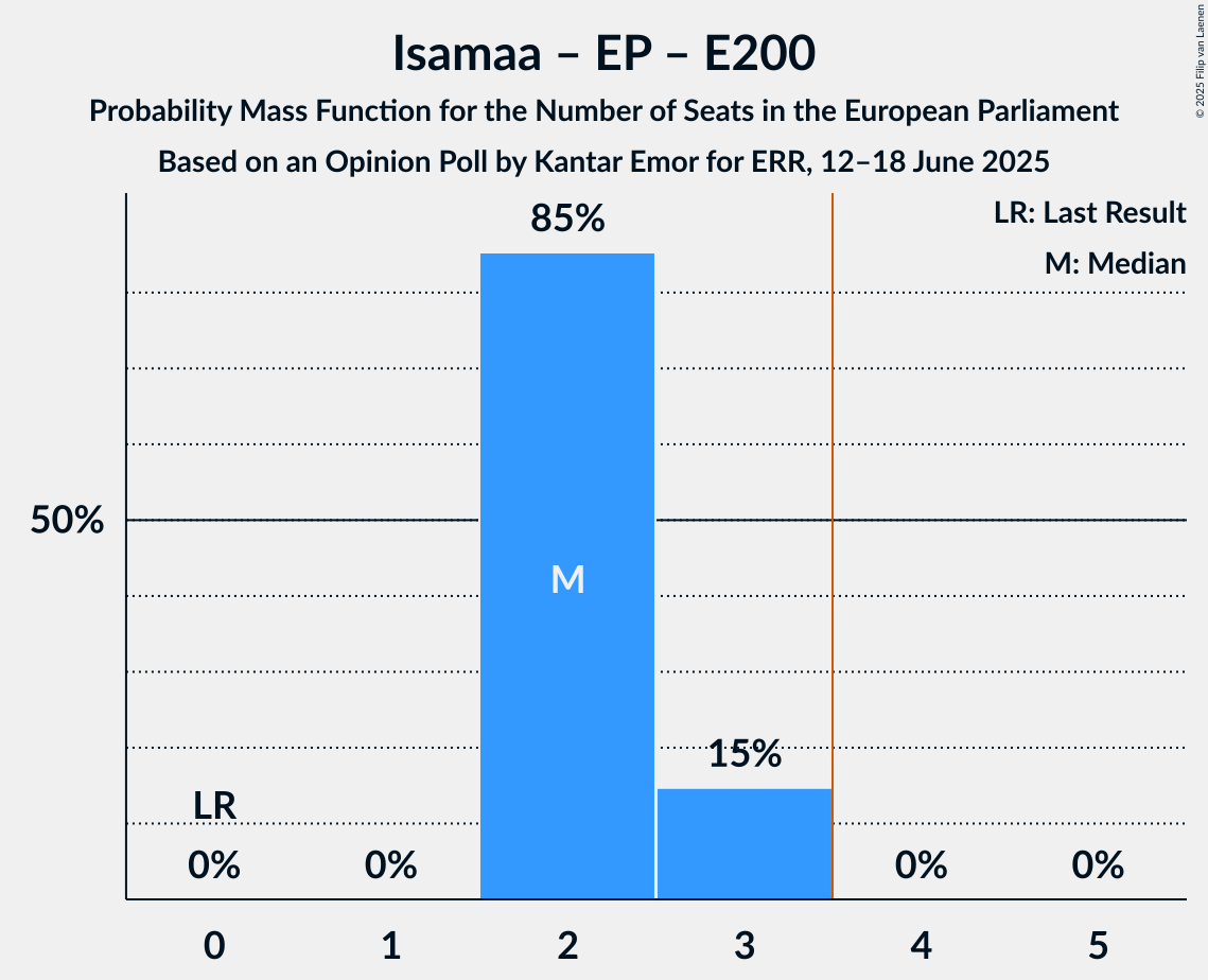 Seats Probability Mass Function Graph with seats probability mass function not yet produced