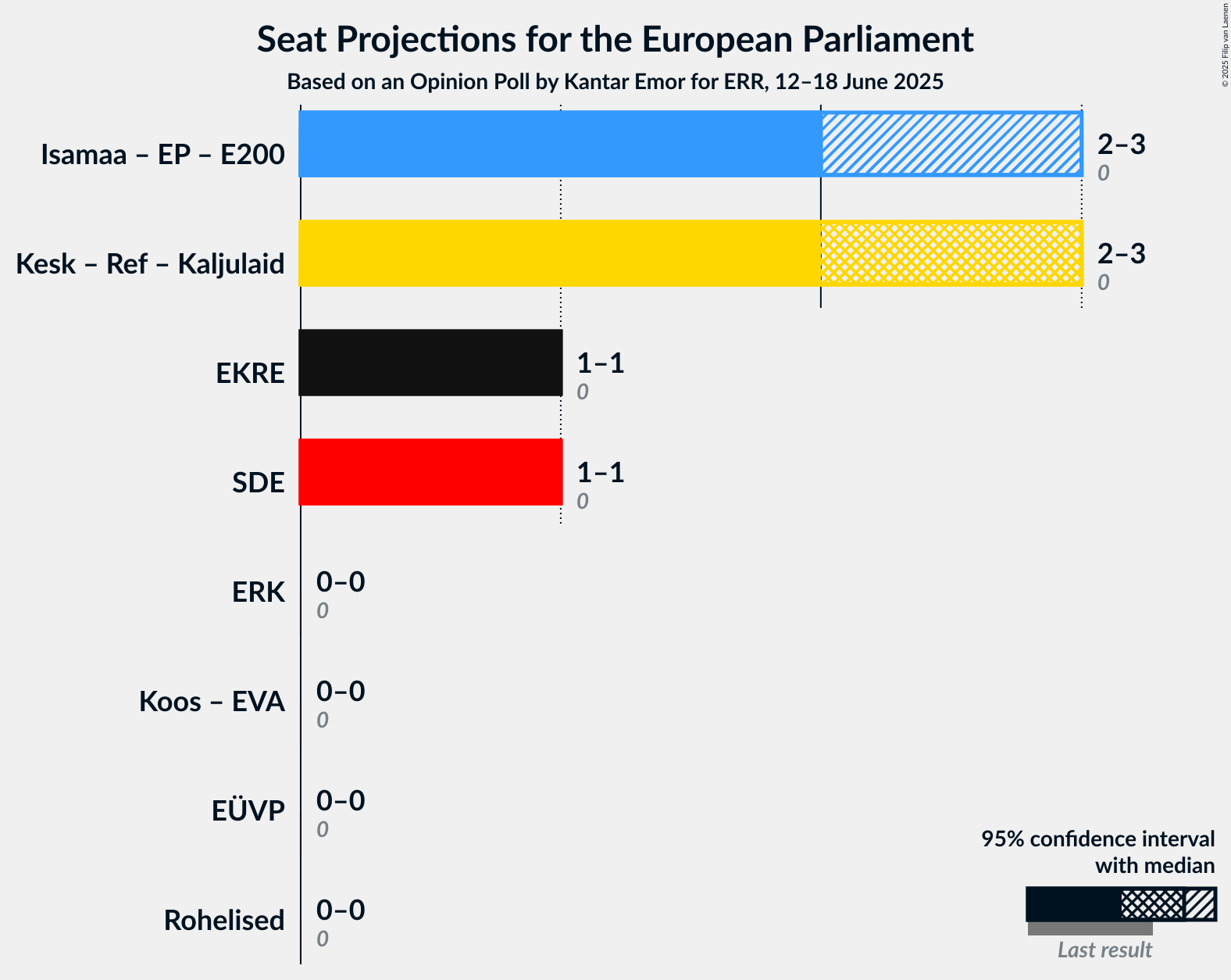 Coalitions Seats Graph with coalitions seats not yet produced