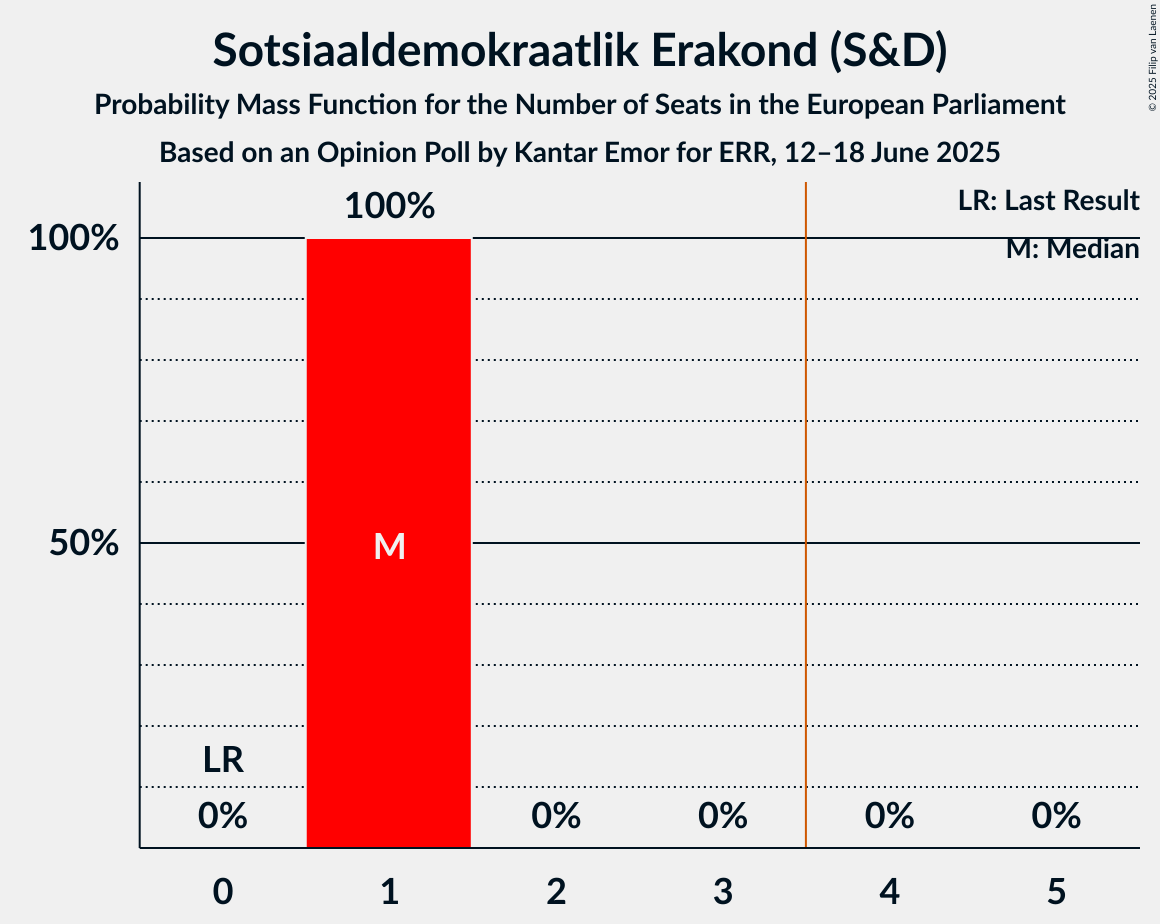 Seats Probability Mass Function Graph with seats probability mass function not yet produced