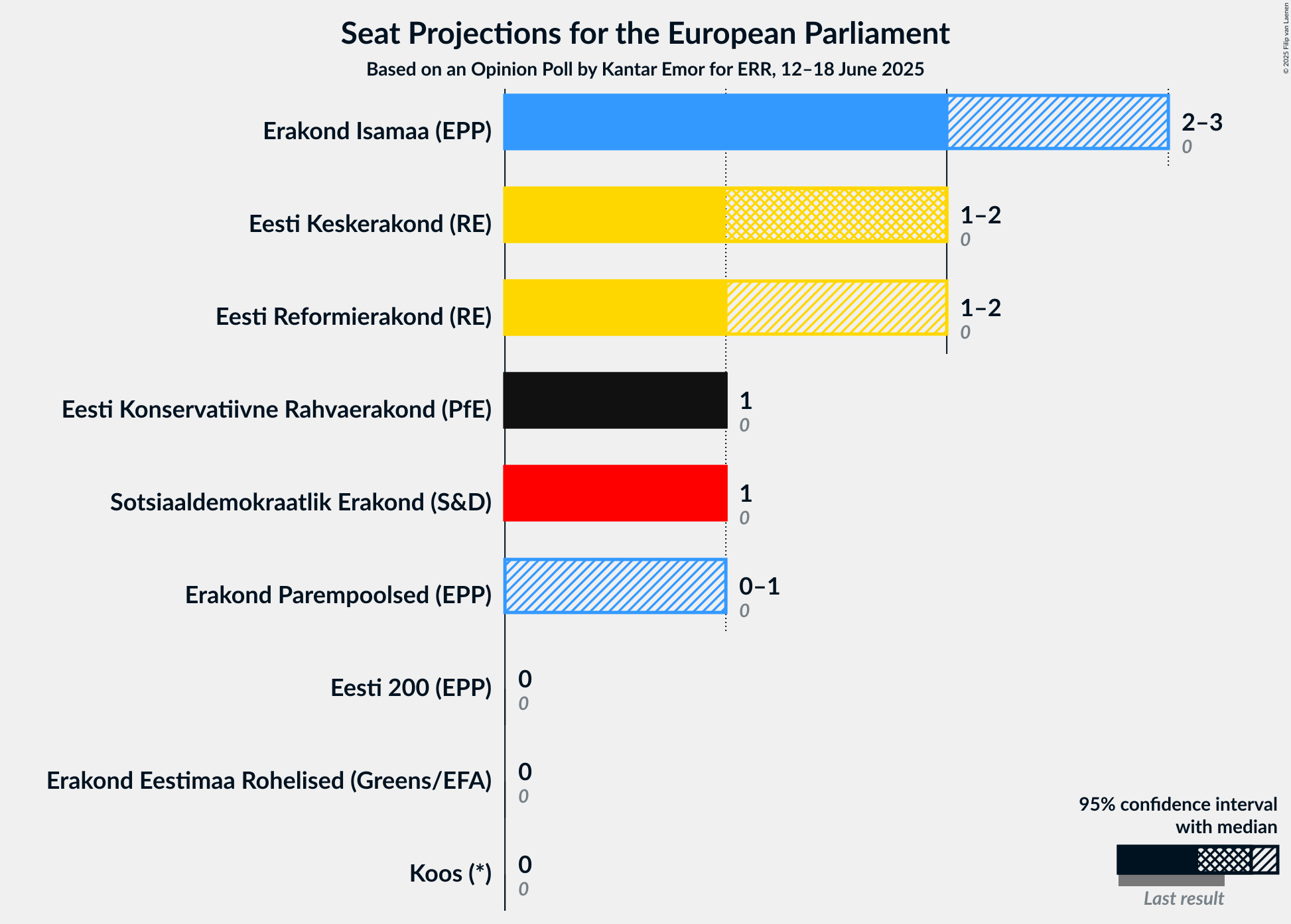 Seats Graph with seats not yet produced