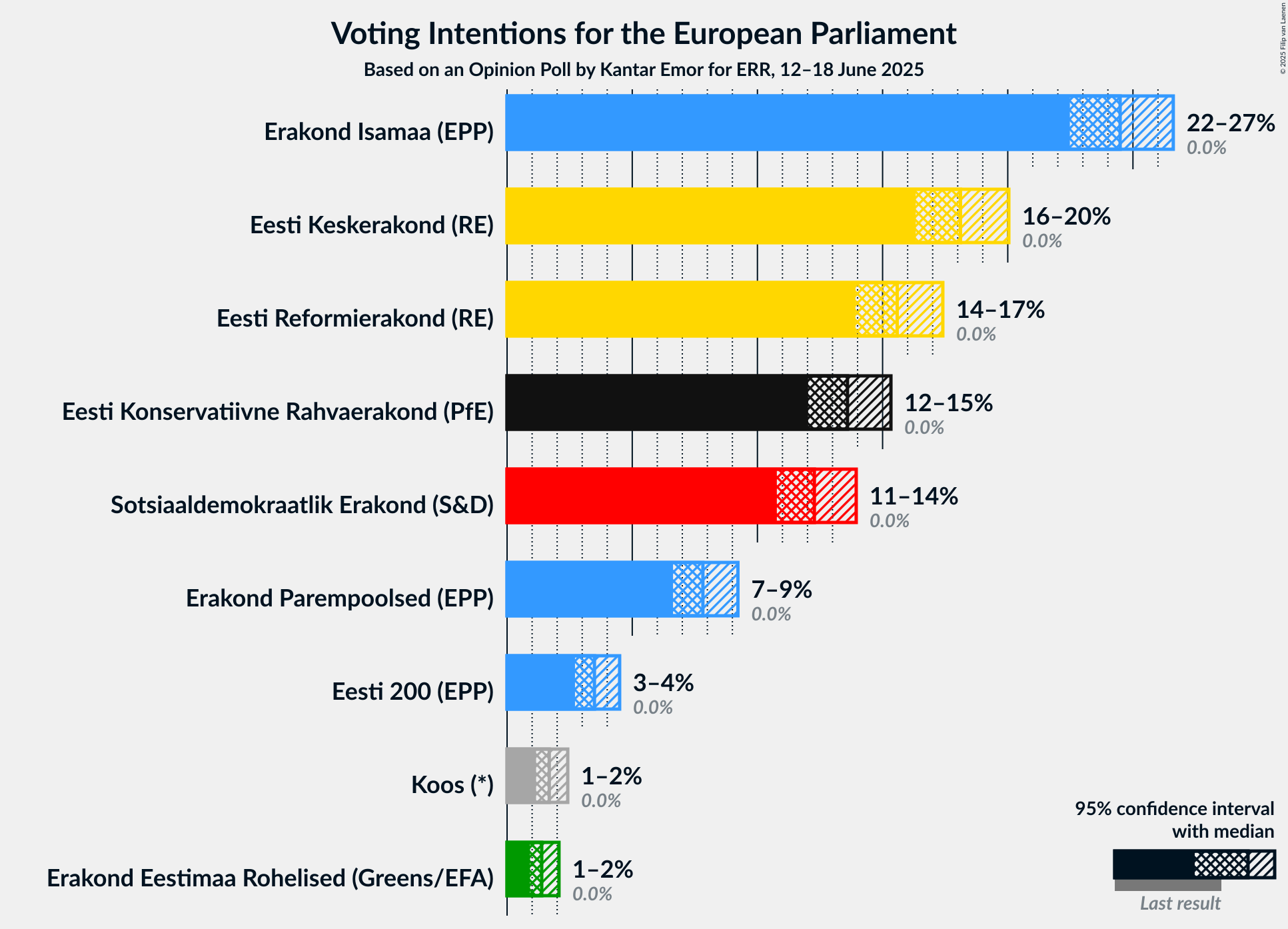 Voting Intentions Graph with voting intentions not yet produced