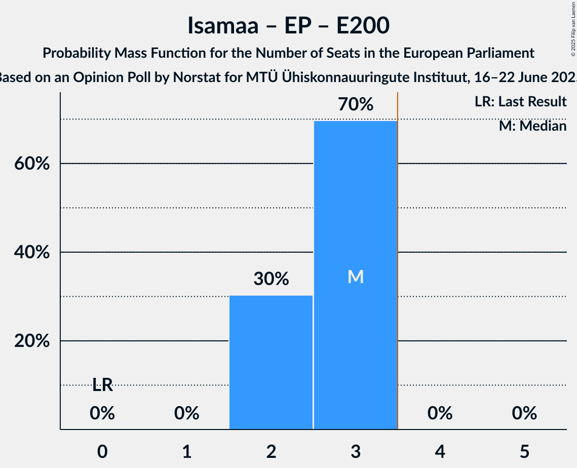 Seats Probability Mass Function Graph with seats probability mass function not yet produced