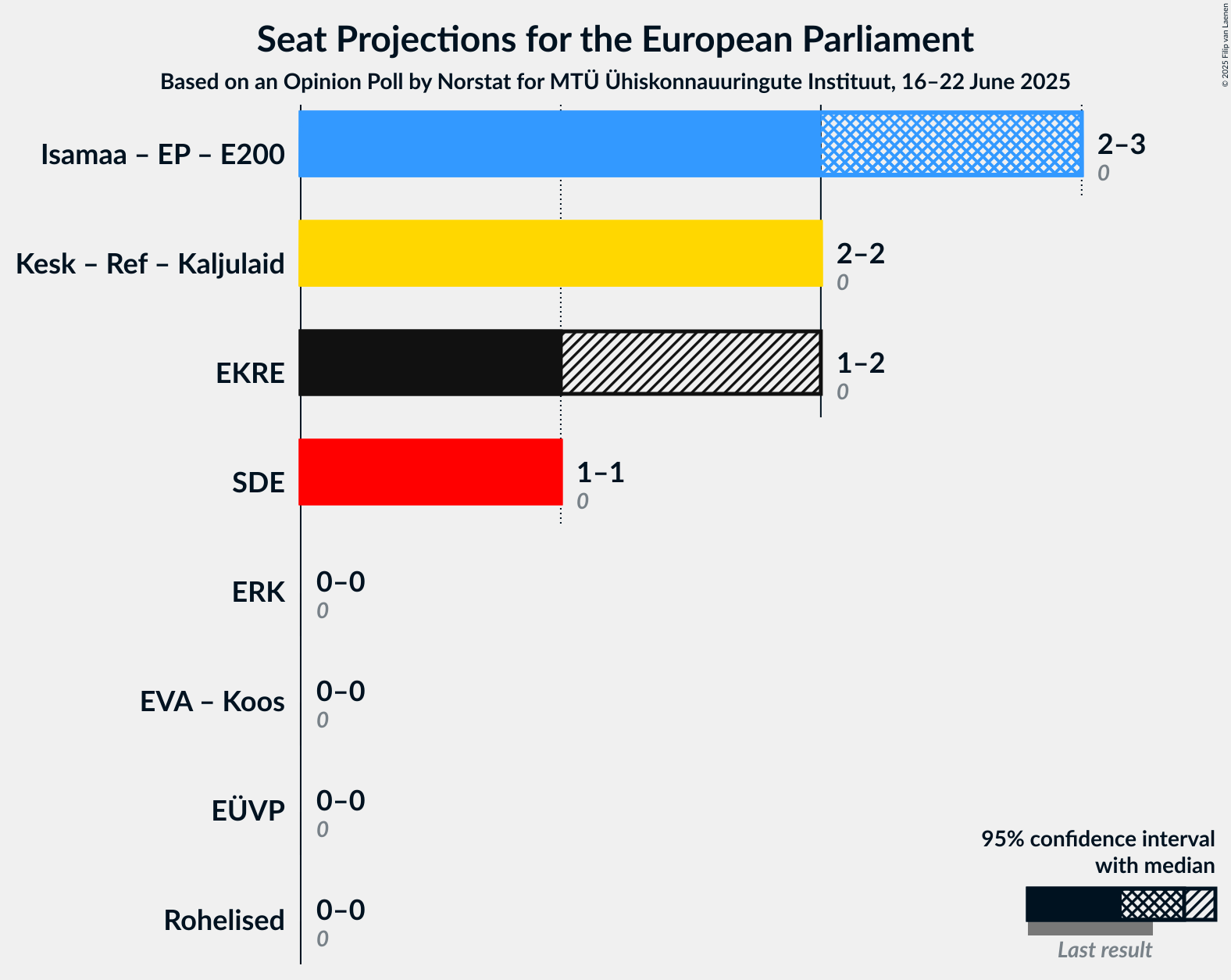 Coalitions Seats Graph with coalitions seats not yet produced
