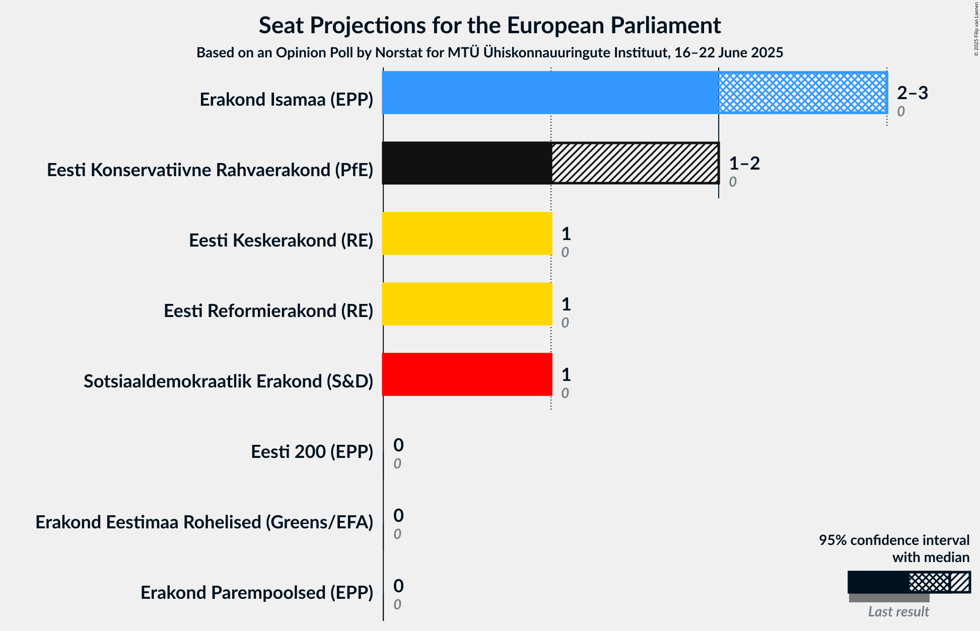Seats Graph with seats not yet produced