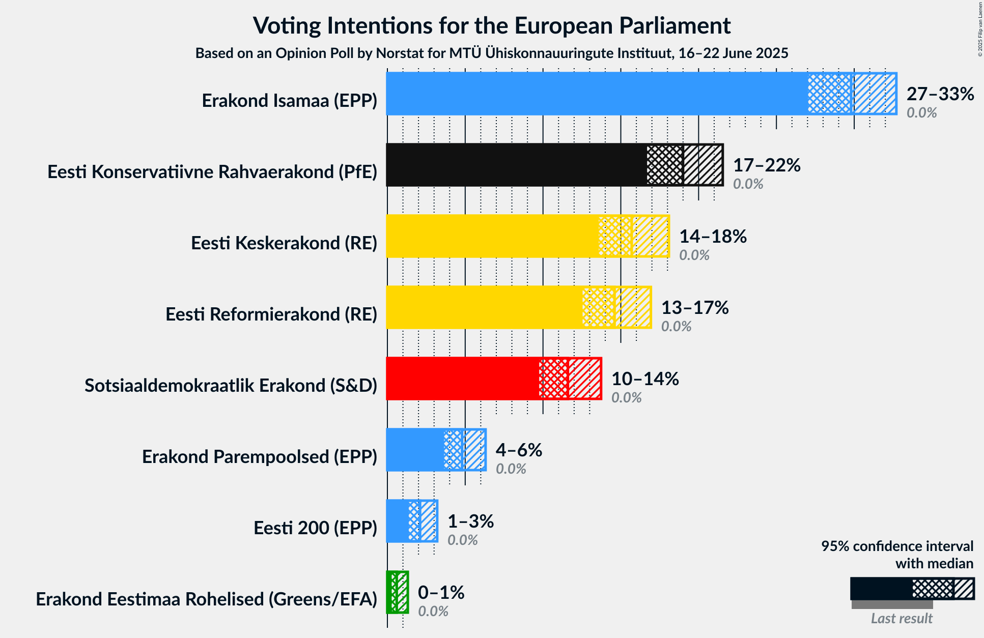 Voting Intentions Graph with voting intentions not yet produced