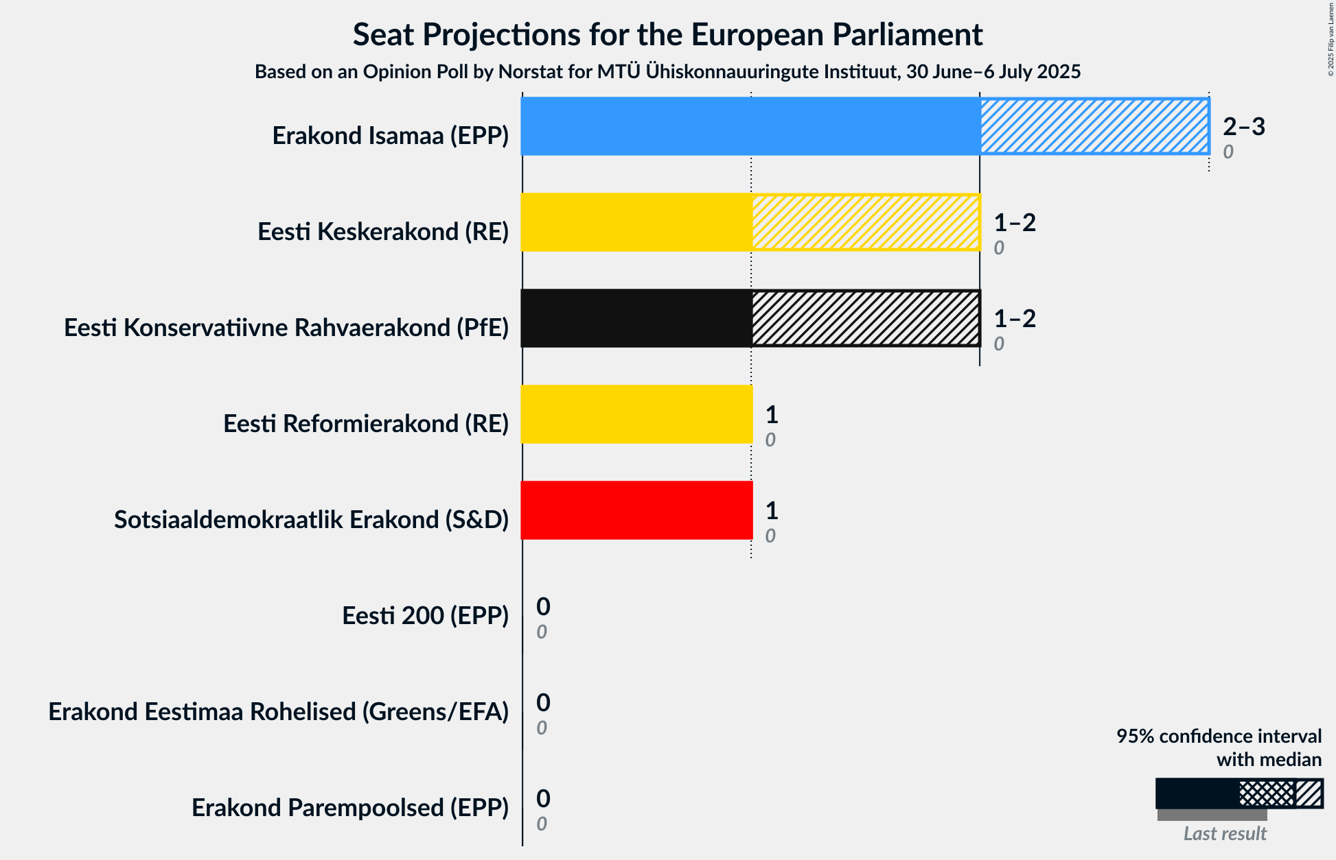 Graph with seats not yet produced