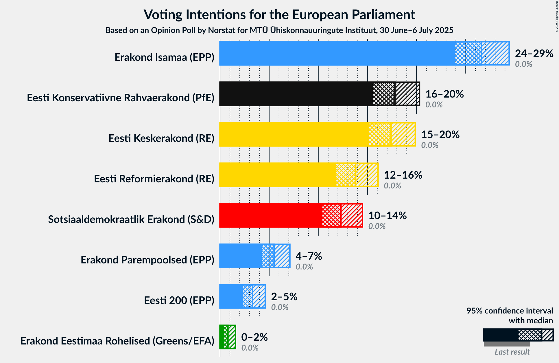 Graph with voting intentions not yet produced