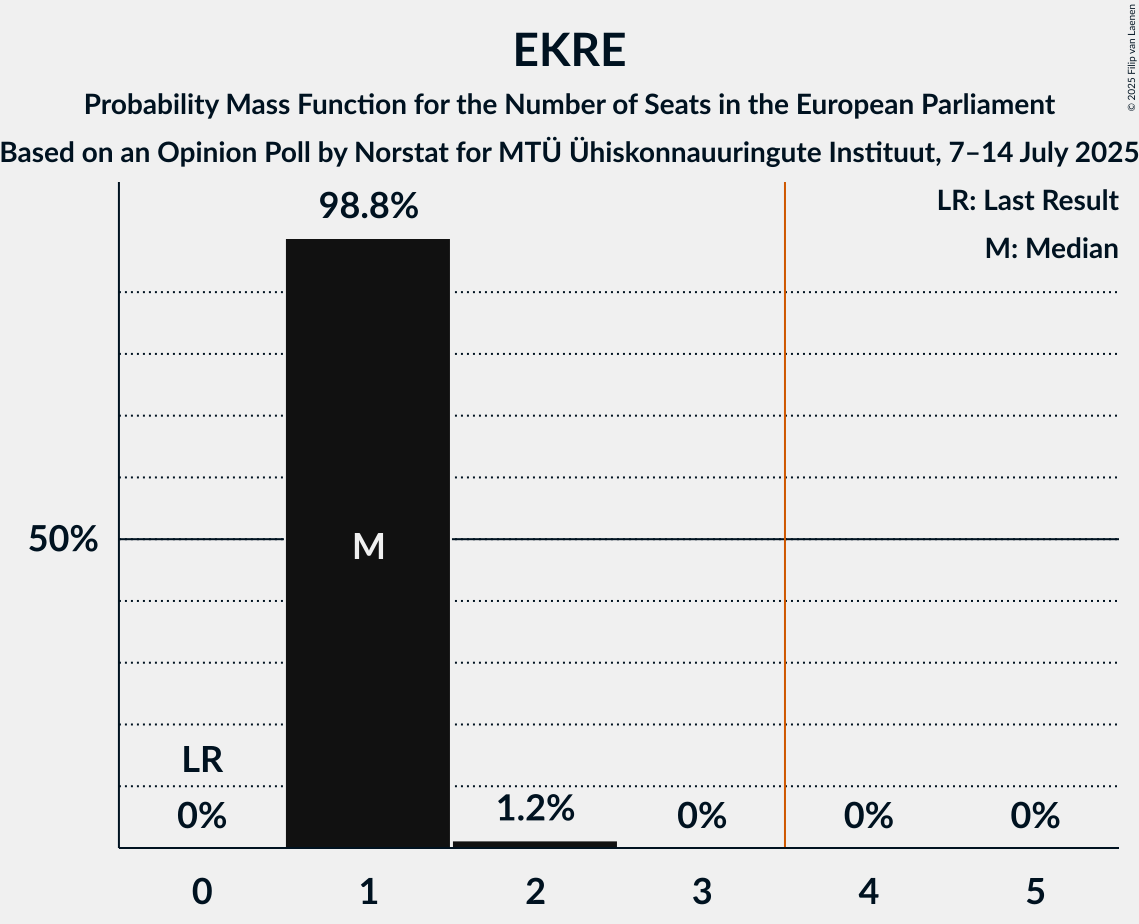 Seats Probability Mass Function Graph with seats probability mass function not yet produced