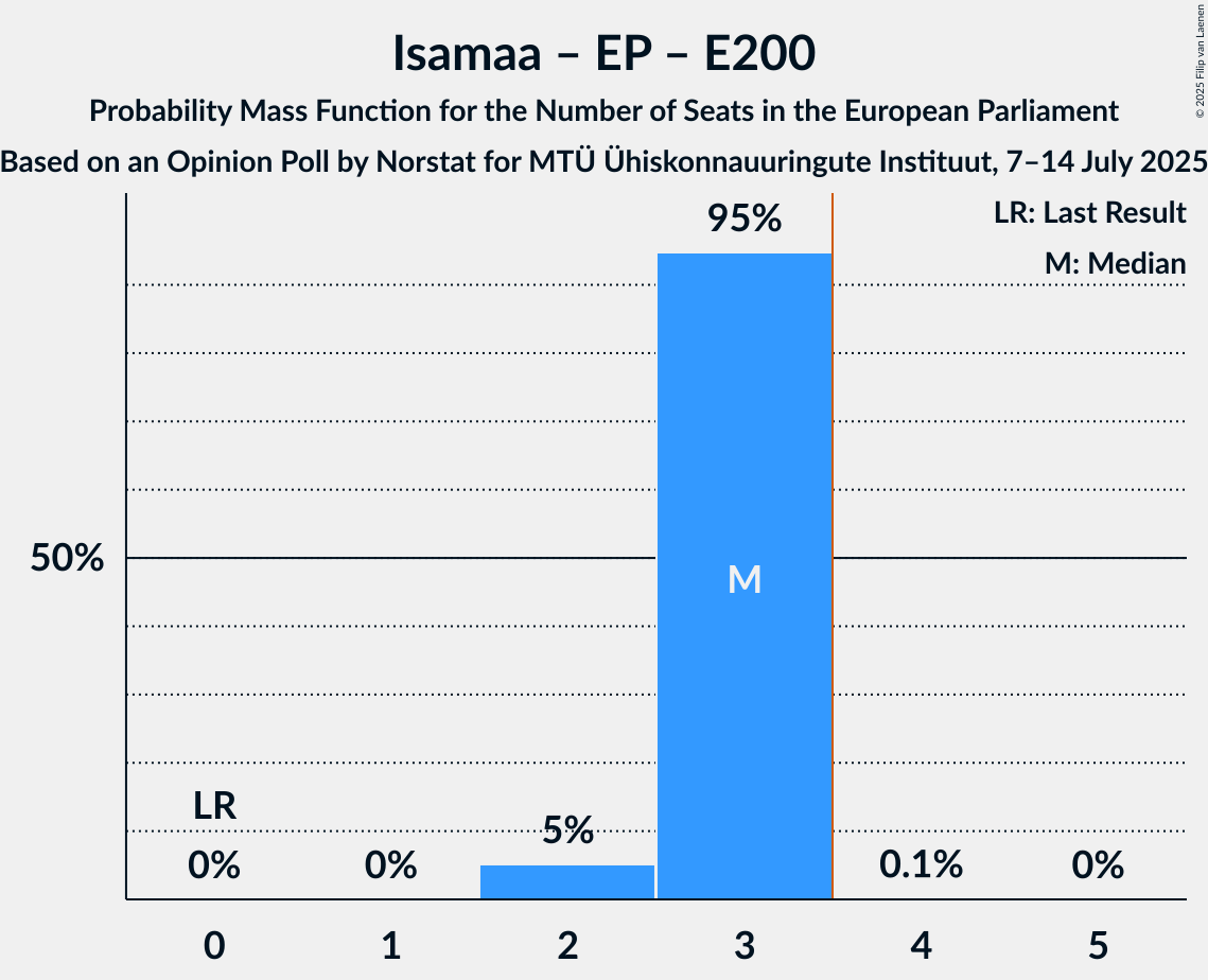 Seats Probability Mass Function Graph with seats probability mass function not yet produced