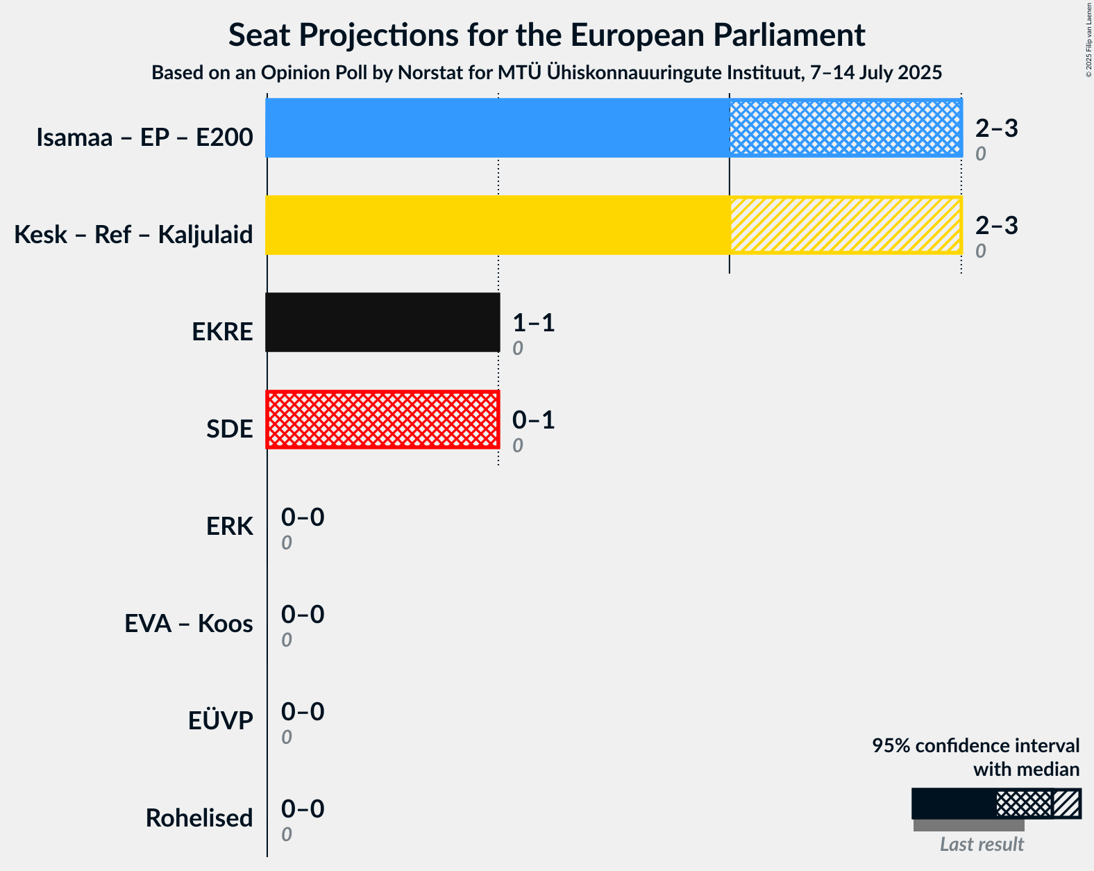 Coalitions Seats Graph with coalitions seats not yet produced