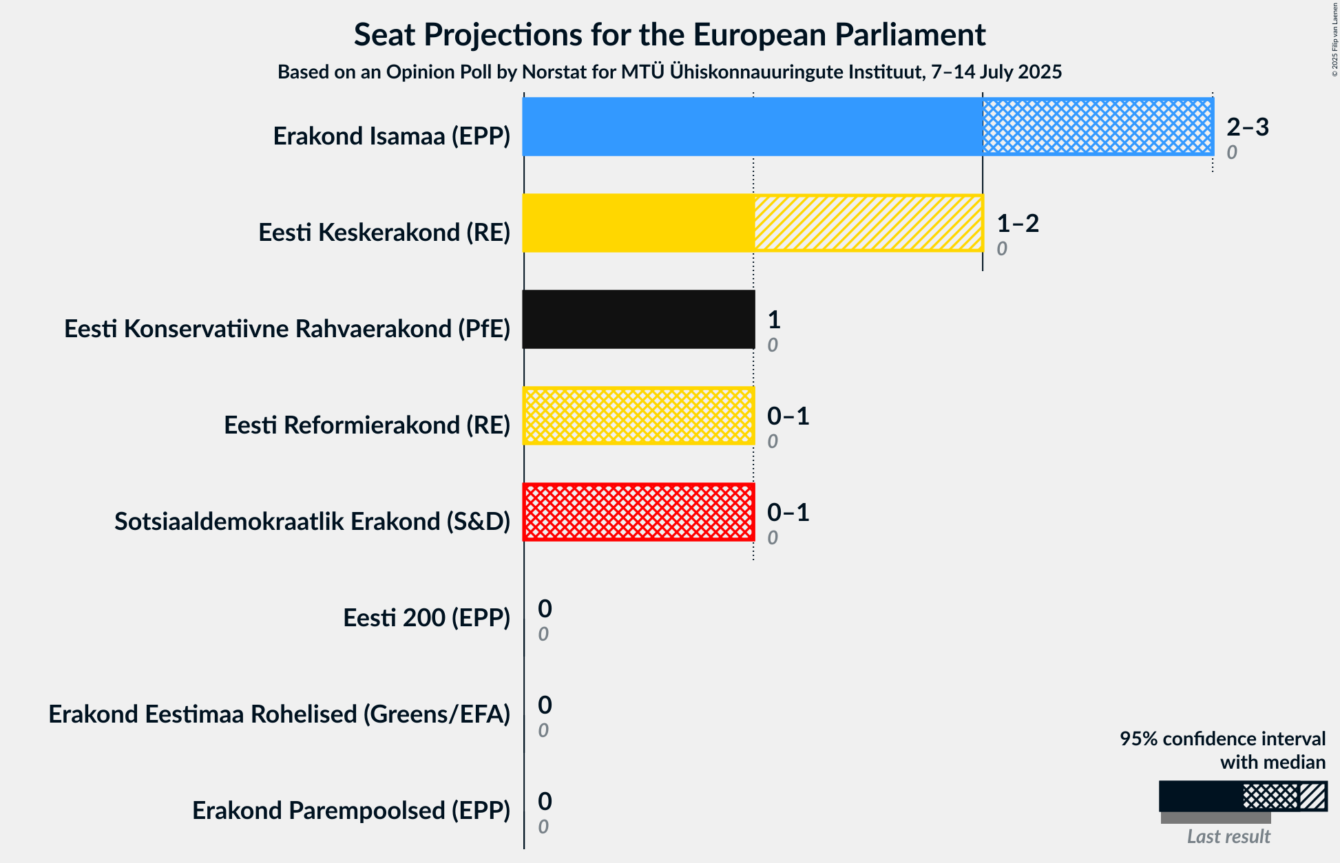 Seats Graph with seats not yet produced