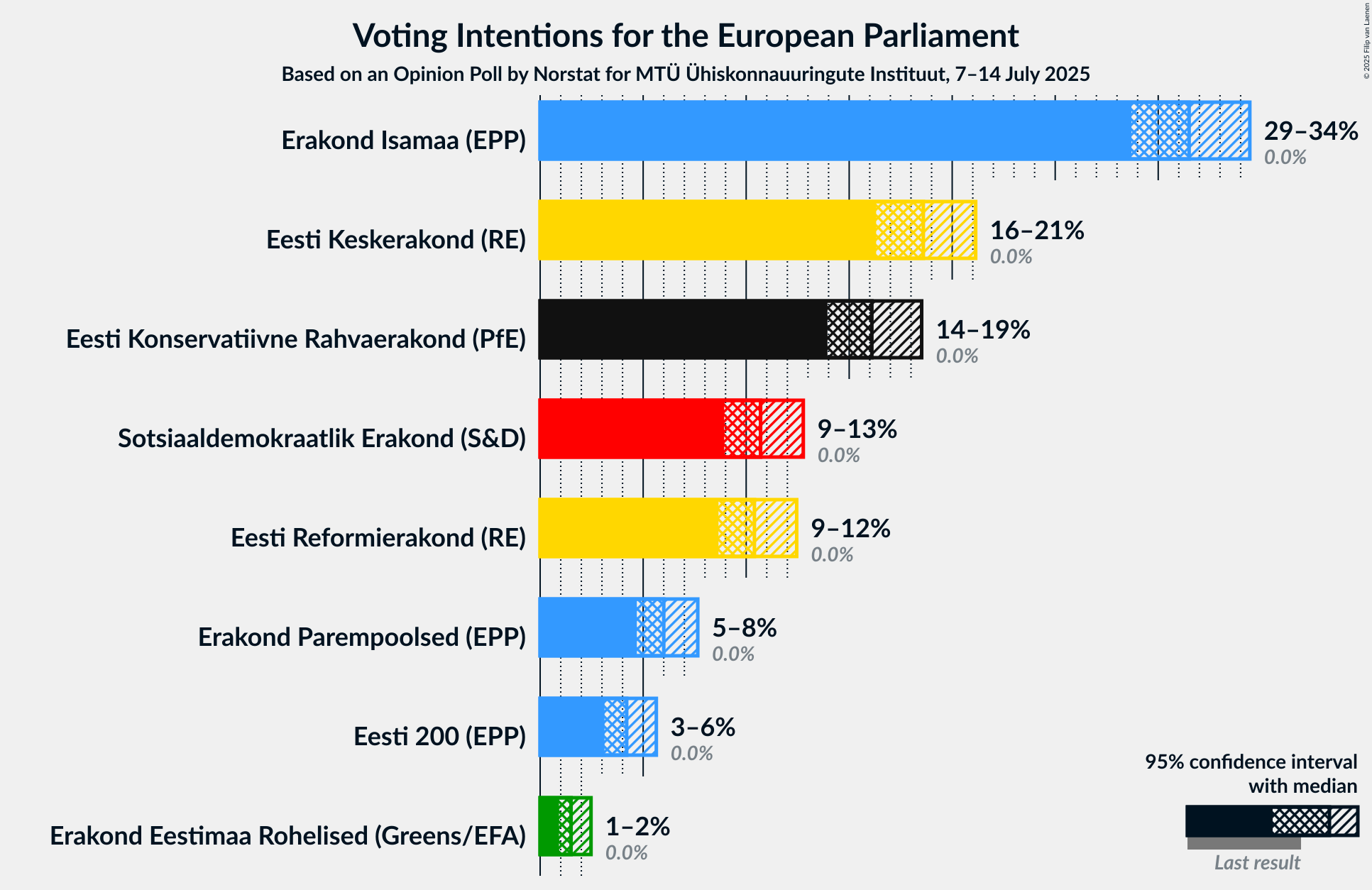 Voting Intentions Graph with voting intentions not yet produced