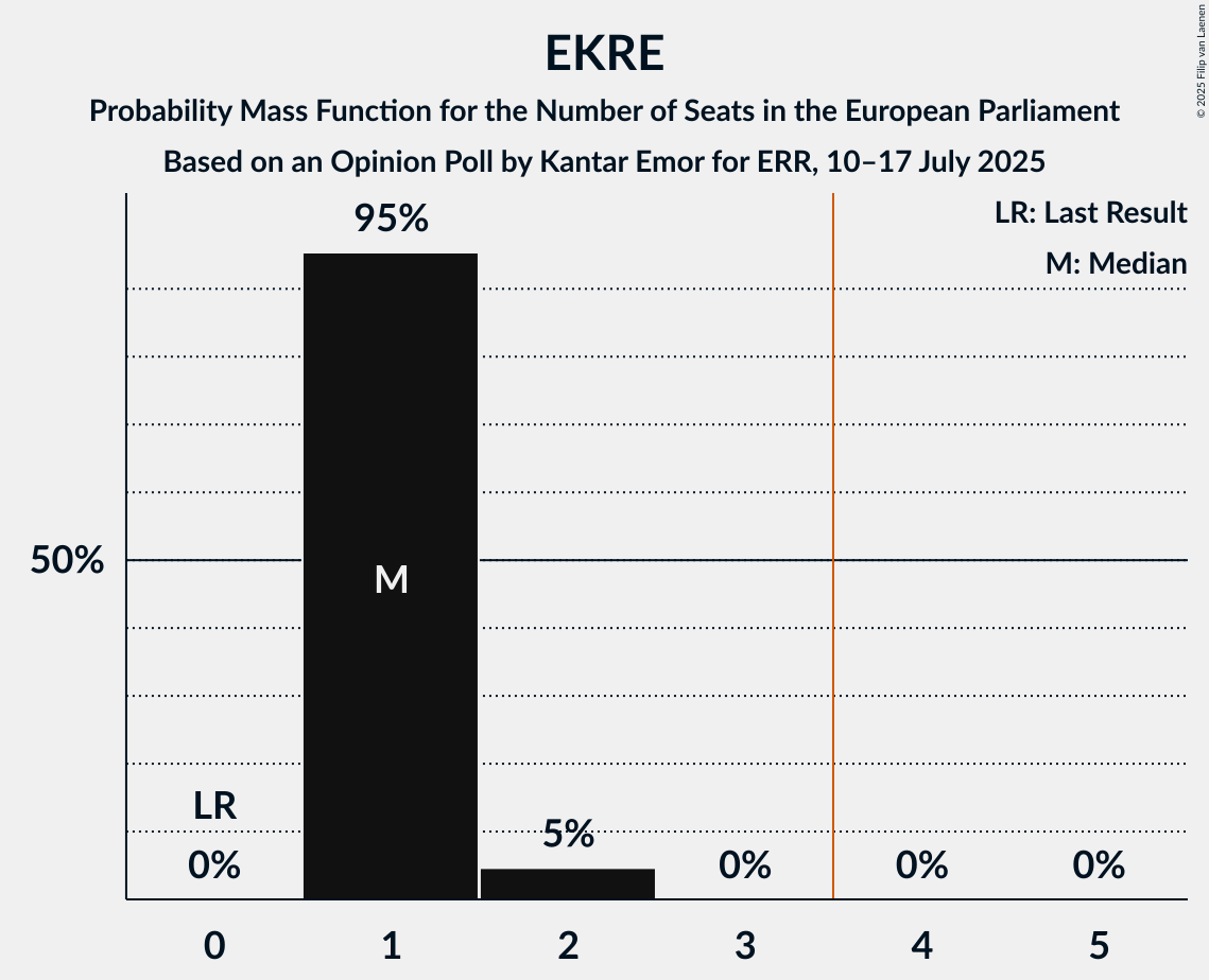 Seats Probability Mass Function Graph with seats probability mass function not yet produced