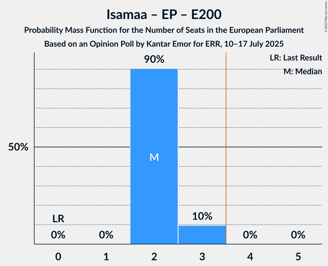Seats Probability Mass Function Graph with seats probability mass function not yet produced